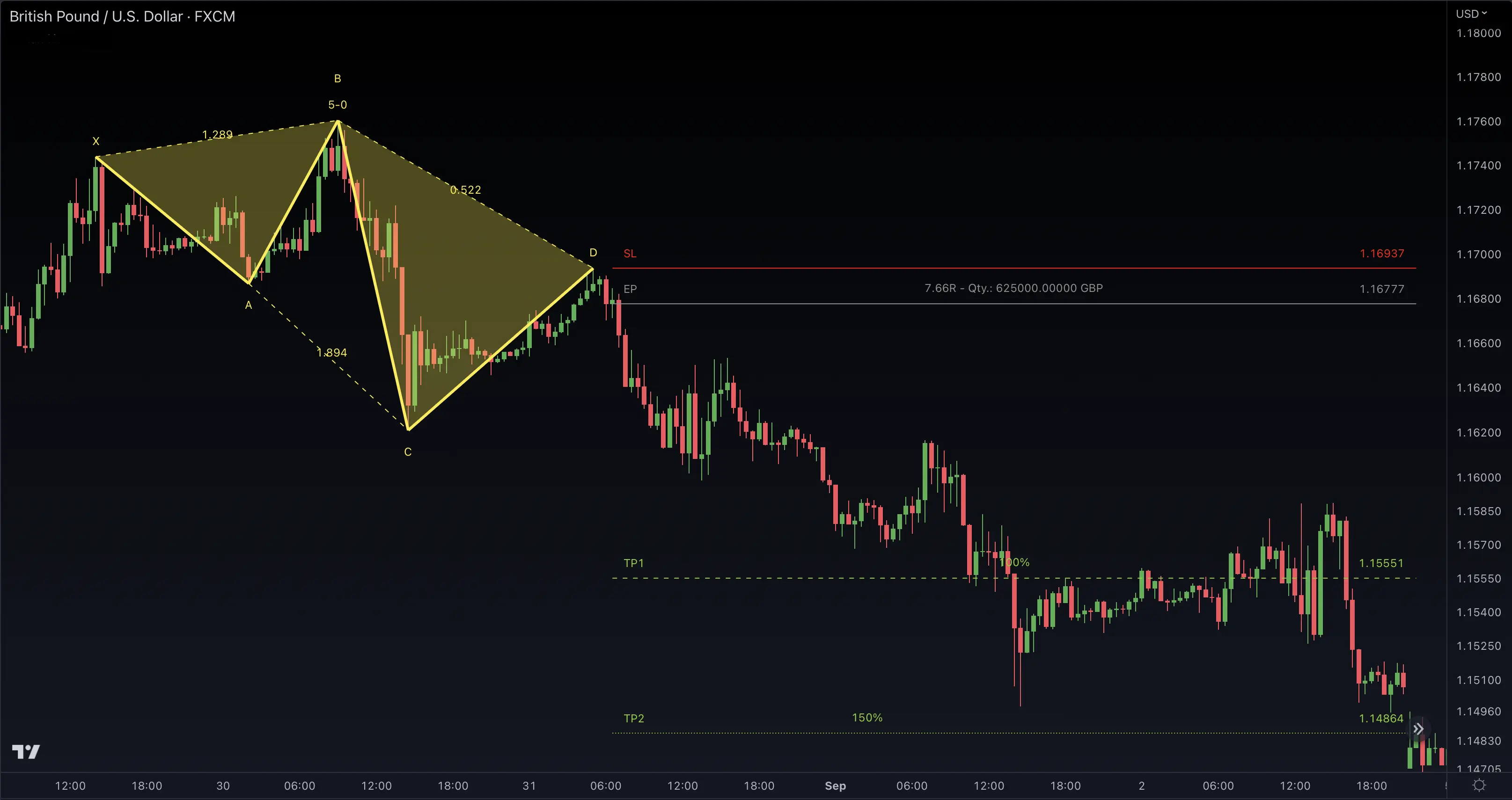 5-0 Harmonic Pattern with Five Price Swings