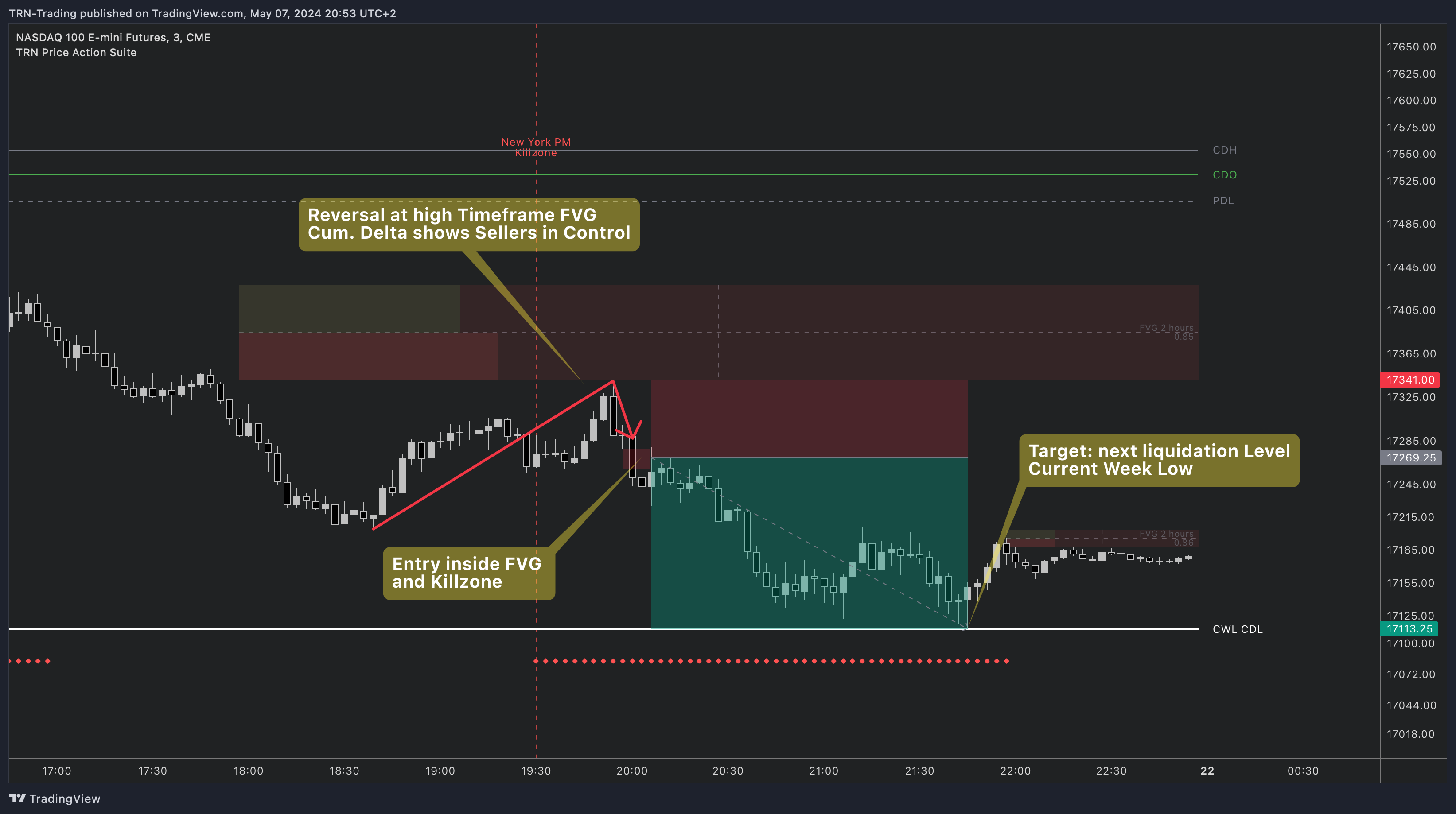 FVG Trading Example