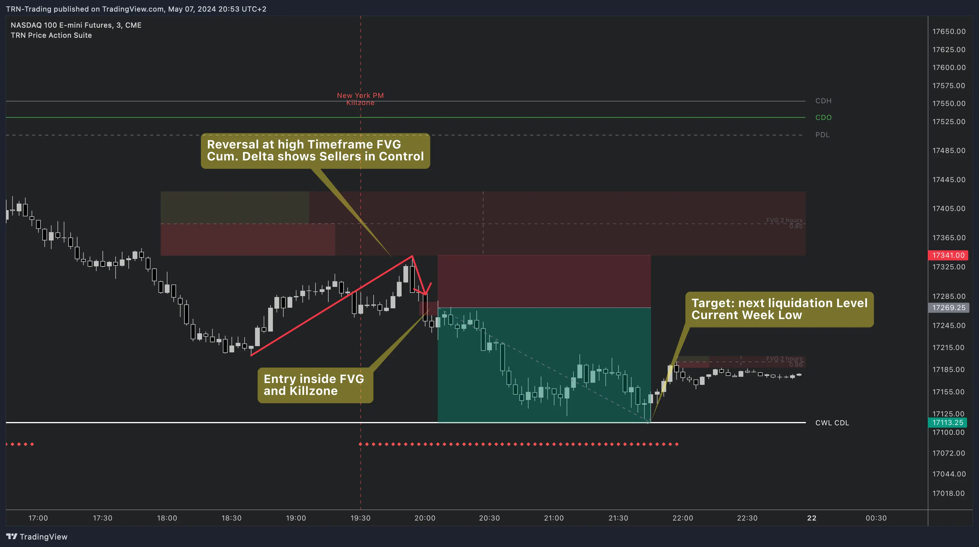 Fair Value Gap Trading Example