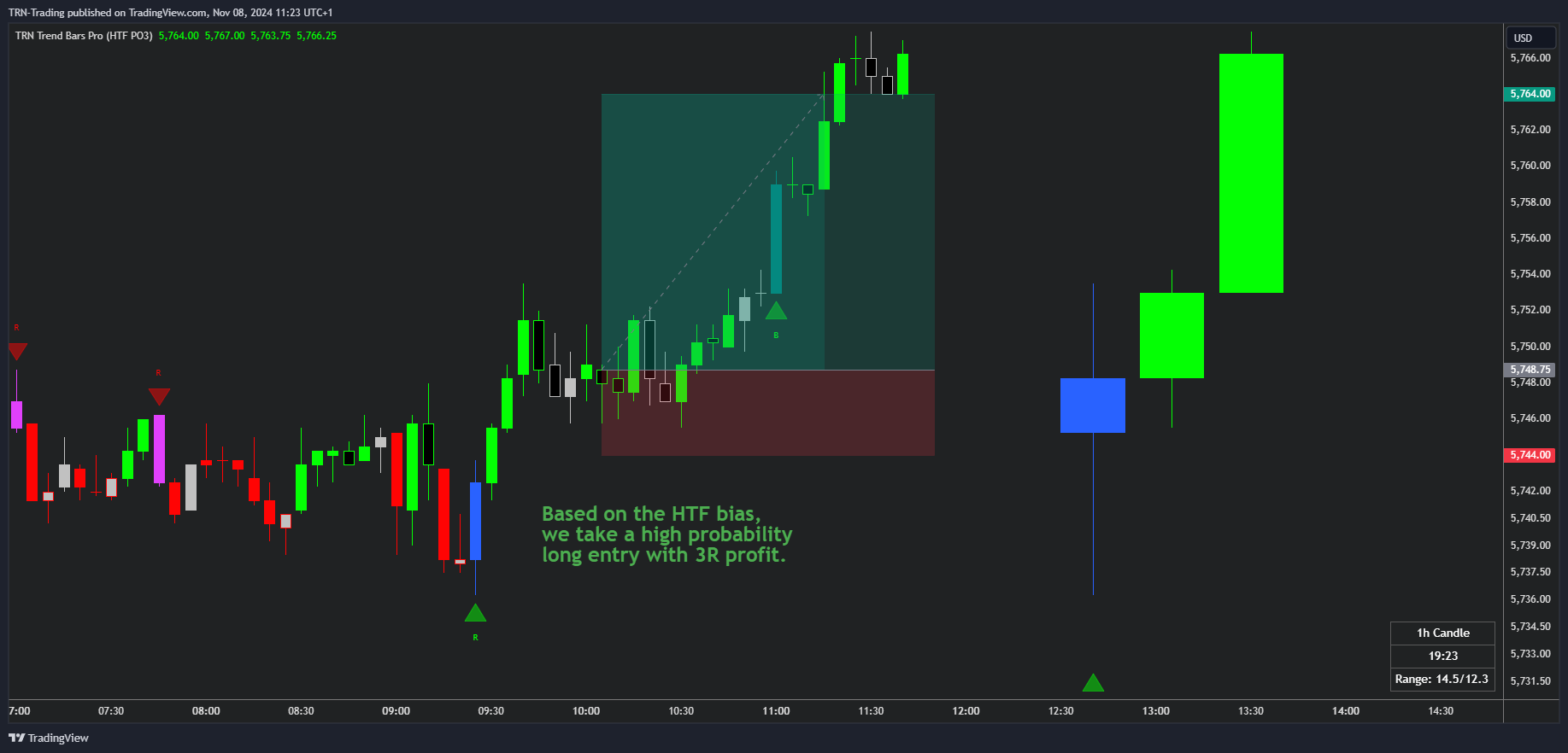 High-Probability Trade Example