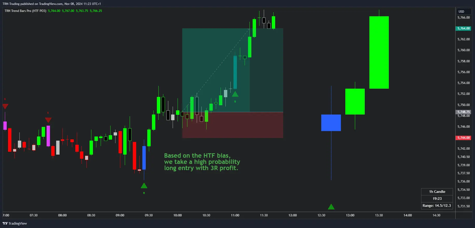 HTF PO3 trade setup example