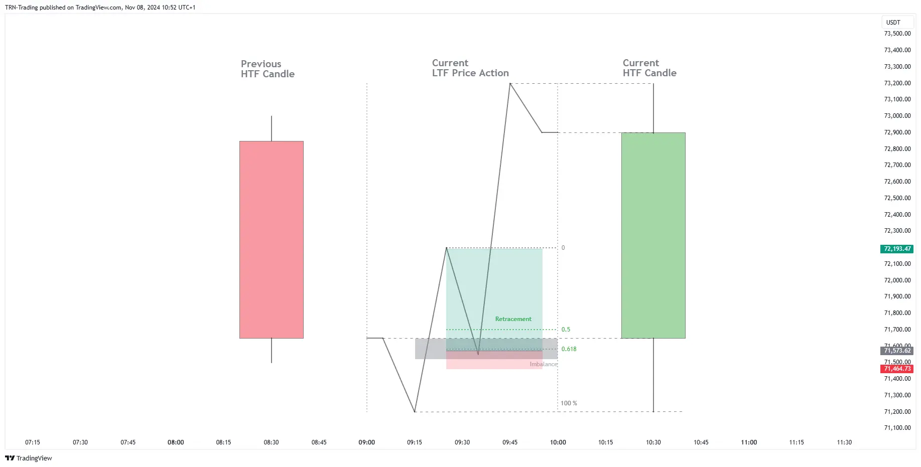 Long trade setup with HTF PO3