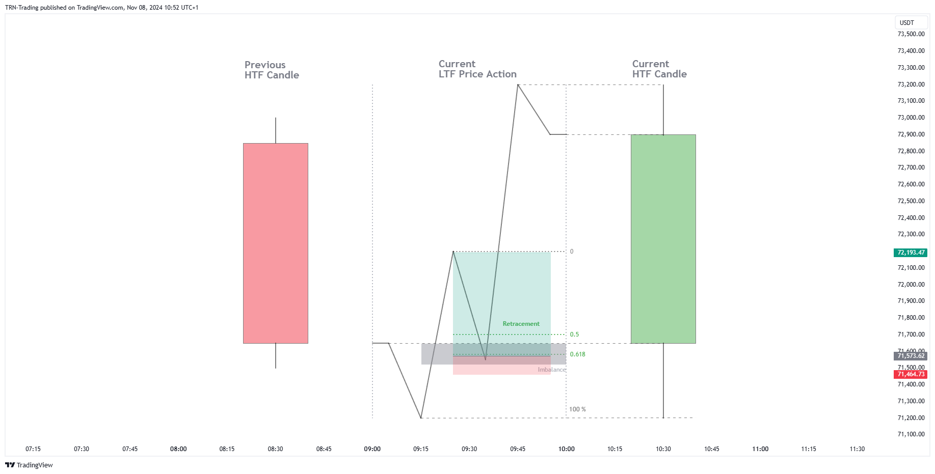 Long Trading Scenario