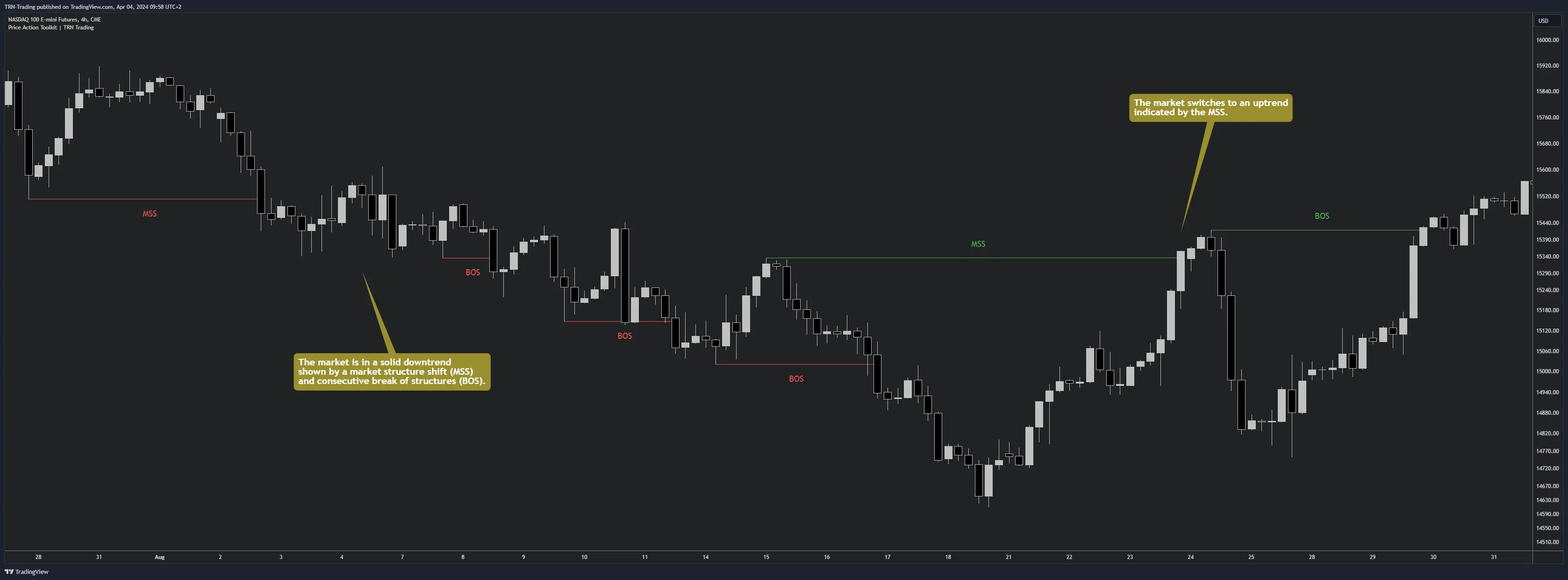 Market Structure Analysis Example