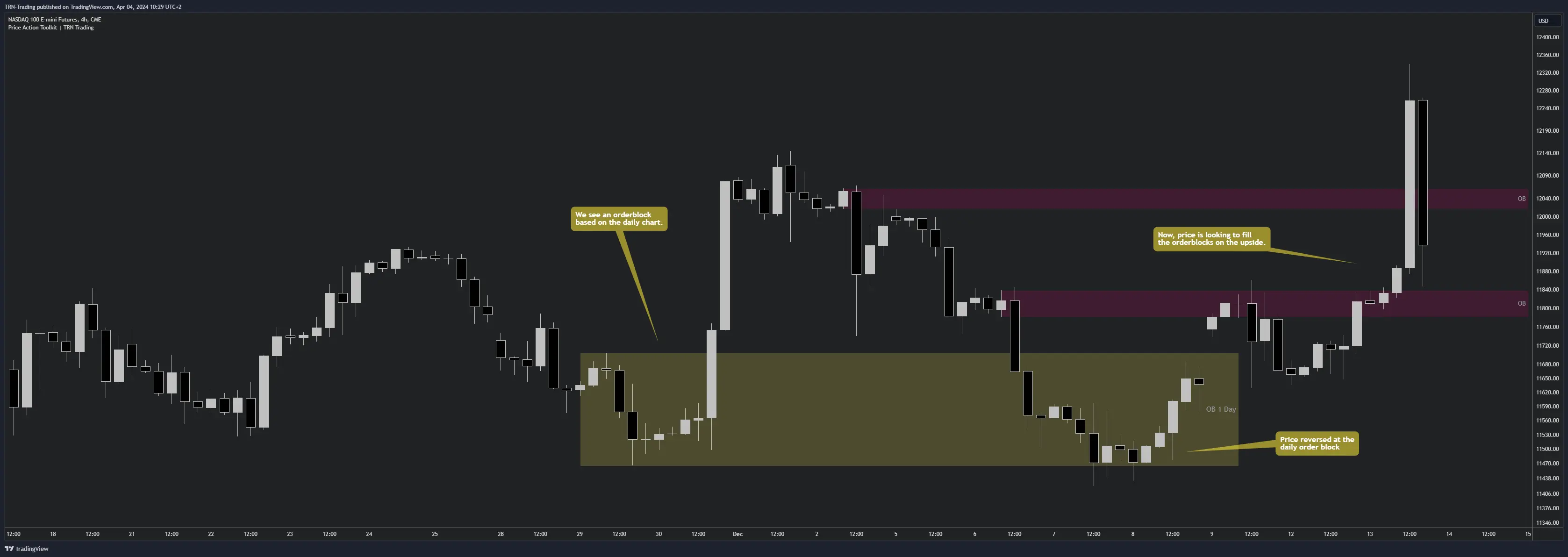 Order Block Trading Example