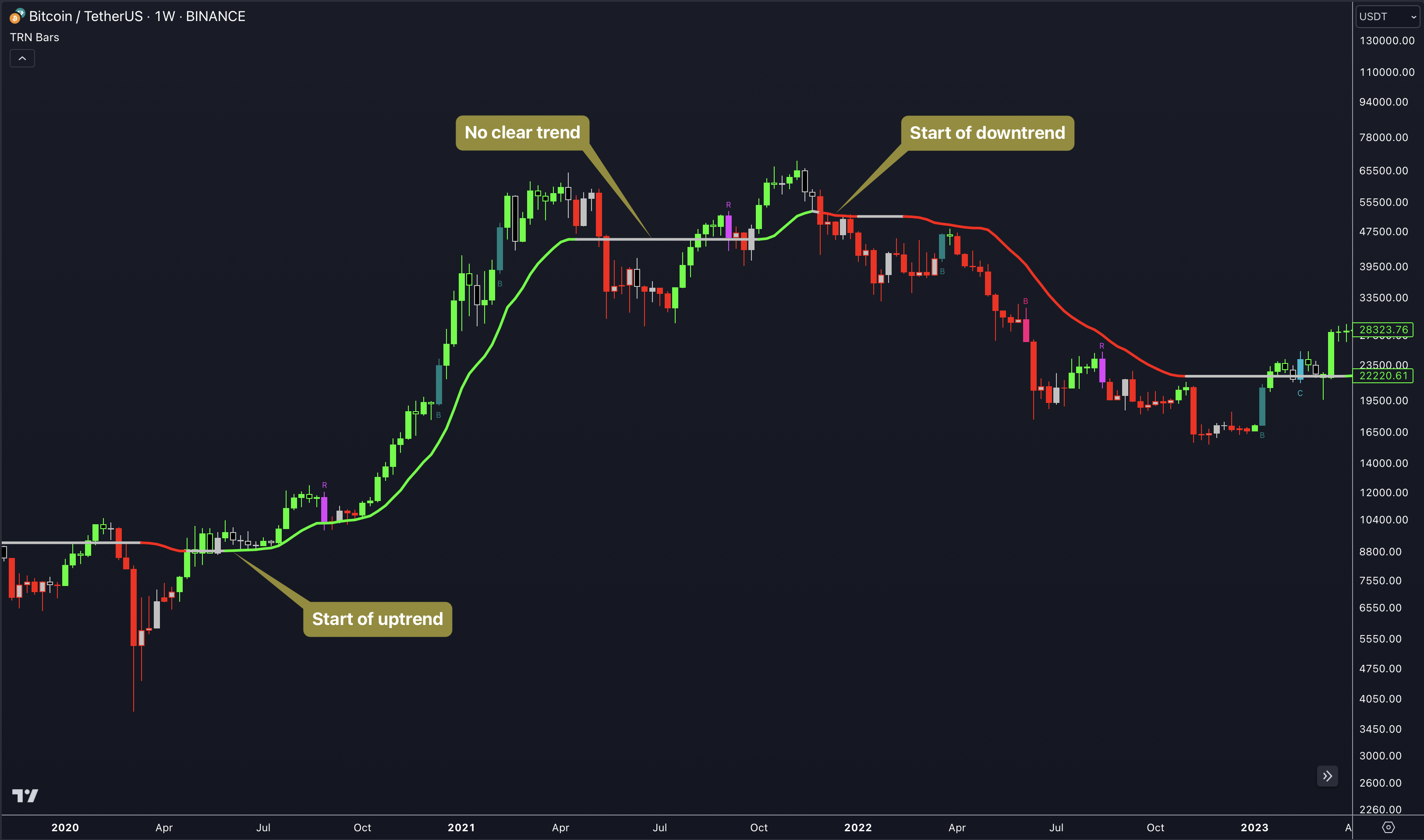 TRN Dynamic Trend