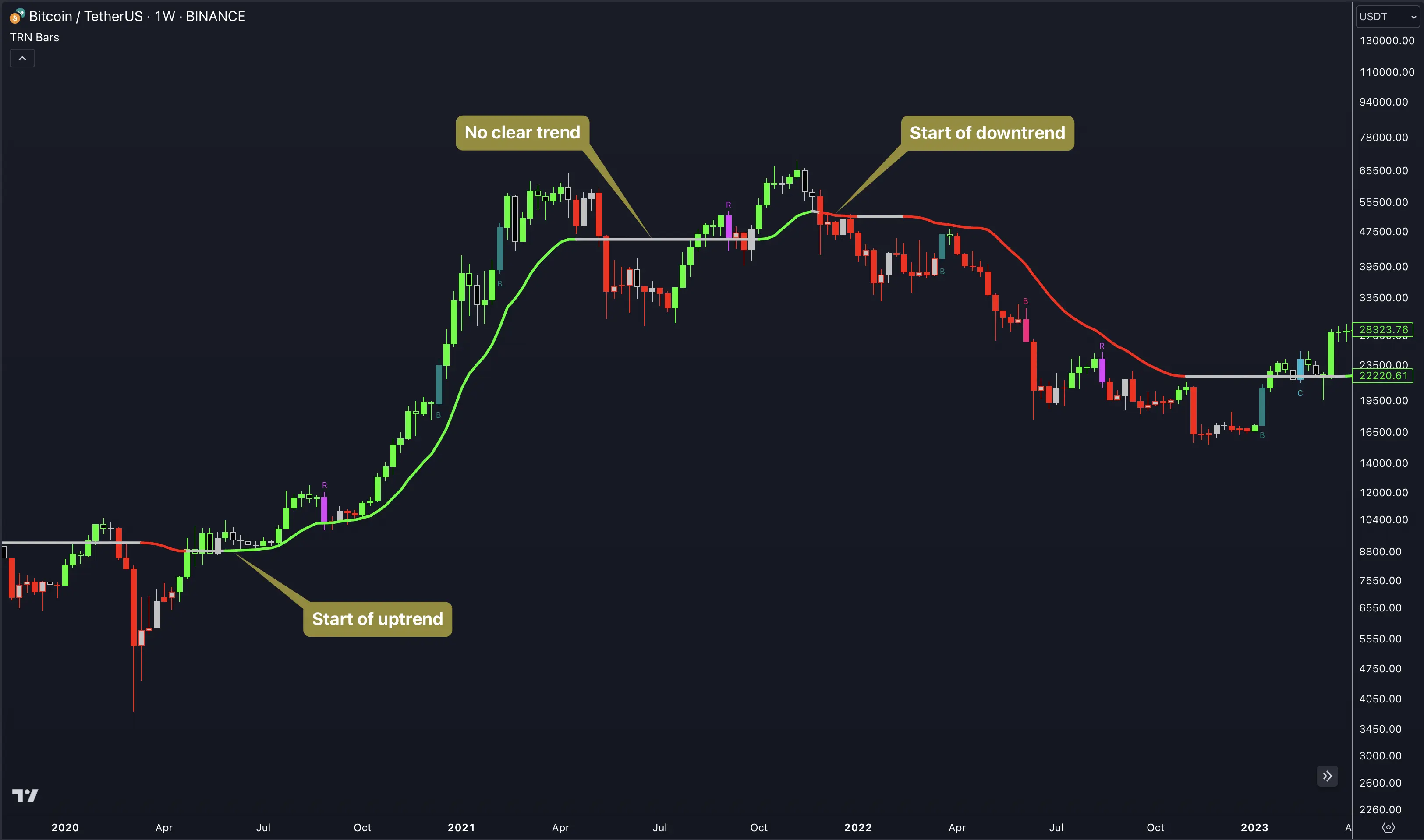 Dynamic Trend indicator showing trend strength analysis