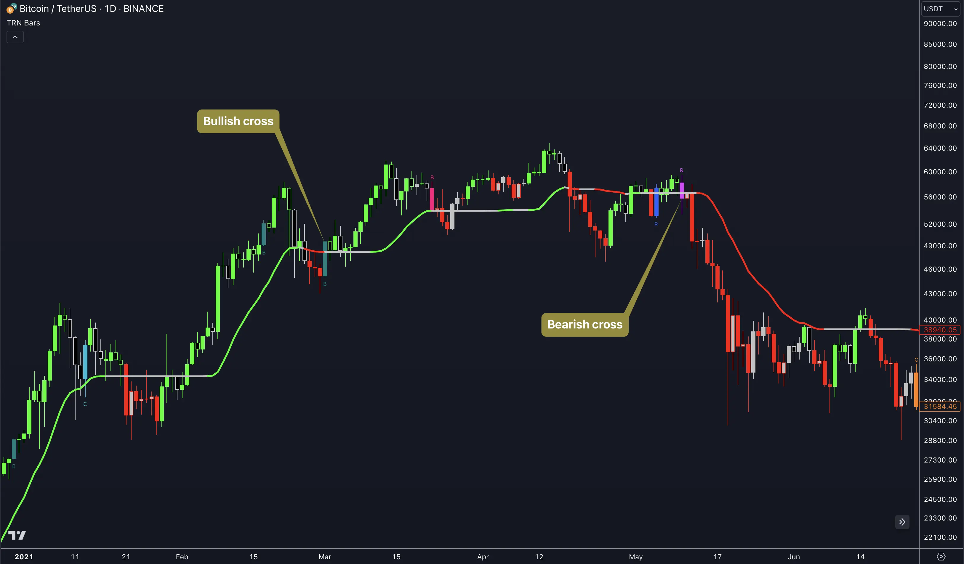 Dynamic Trend crossover signals demonstration