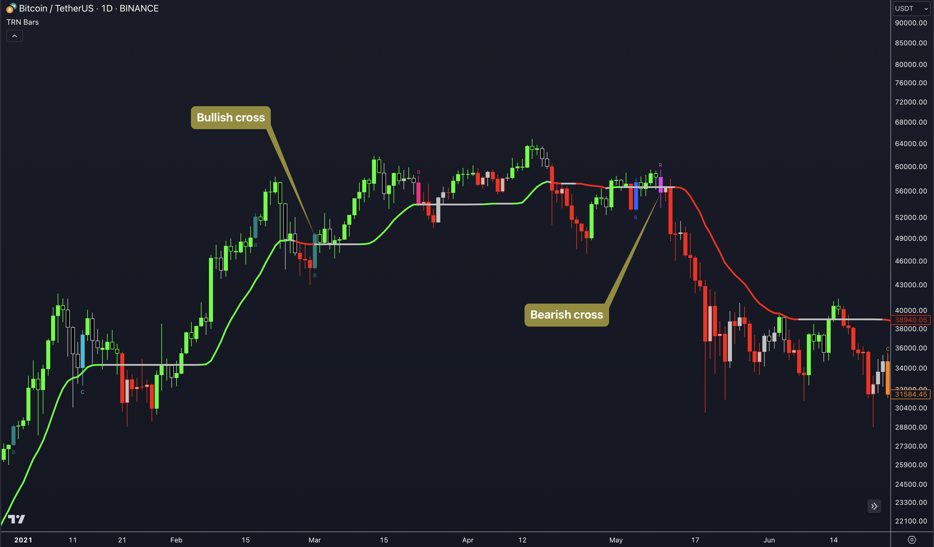 TRN Dynamic Trend