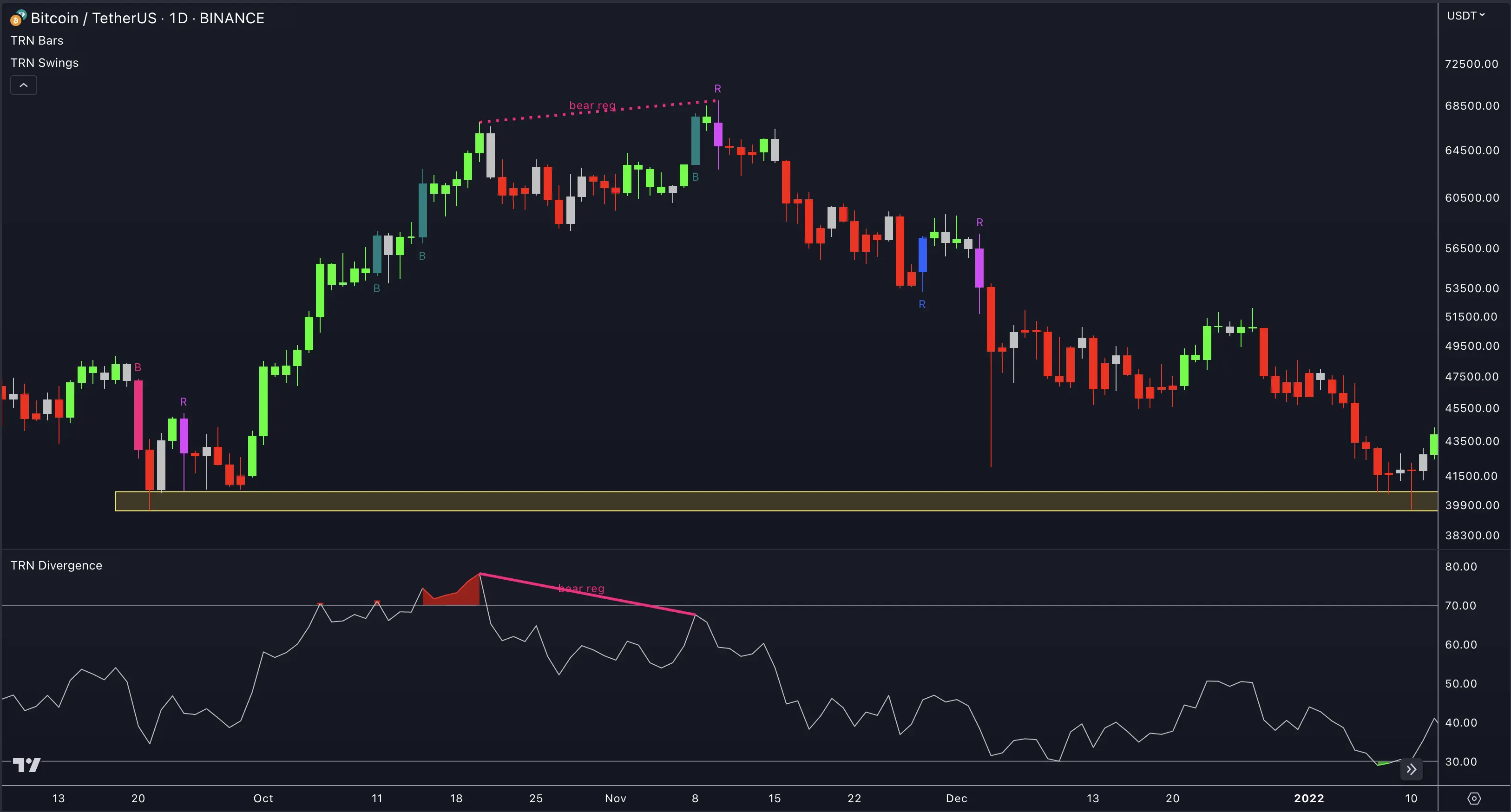 Trend Bars Pro and Divergence Combined Trading Strategy Overview