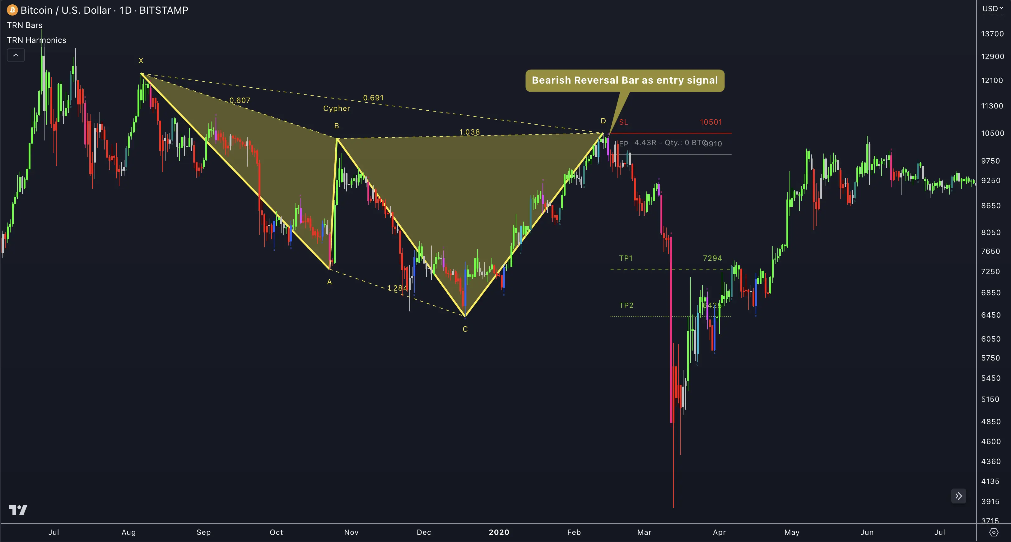 Trend Bars Pro Signal Bar Confirming Chart Pattern Breakout