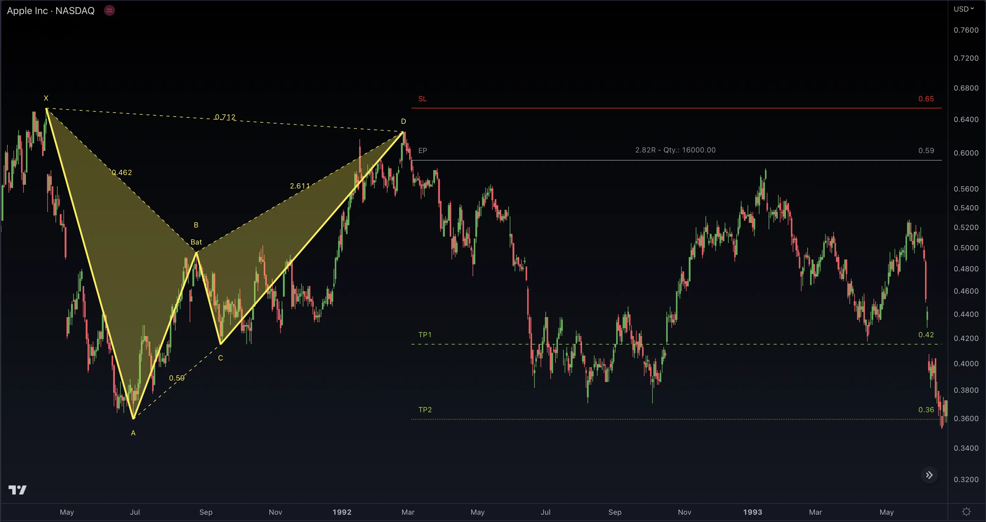 Bat Harmonic Pattern Formation with Price Swings