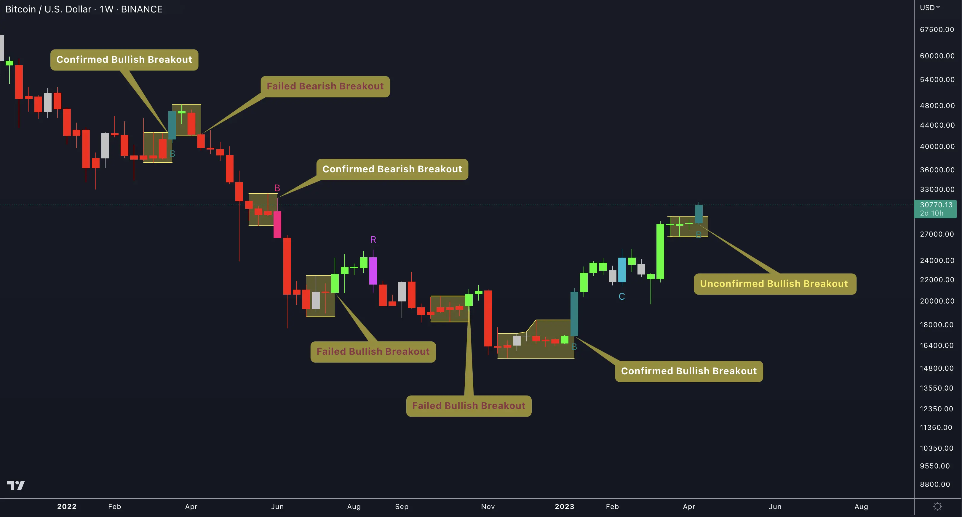 Breakout bars trading example