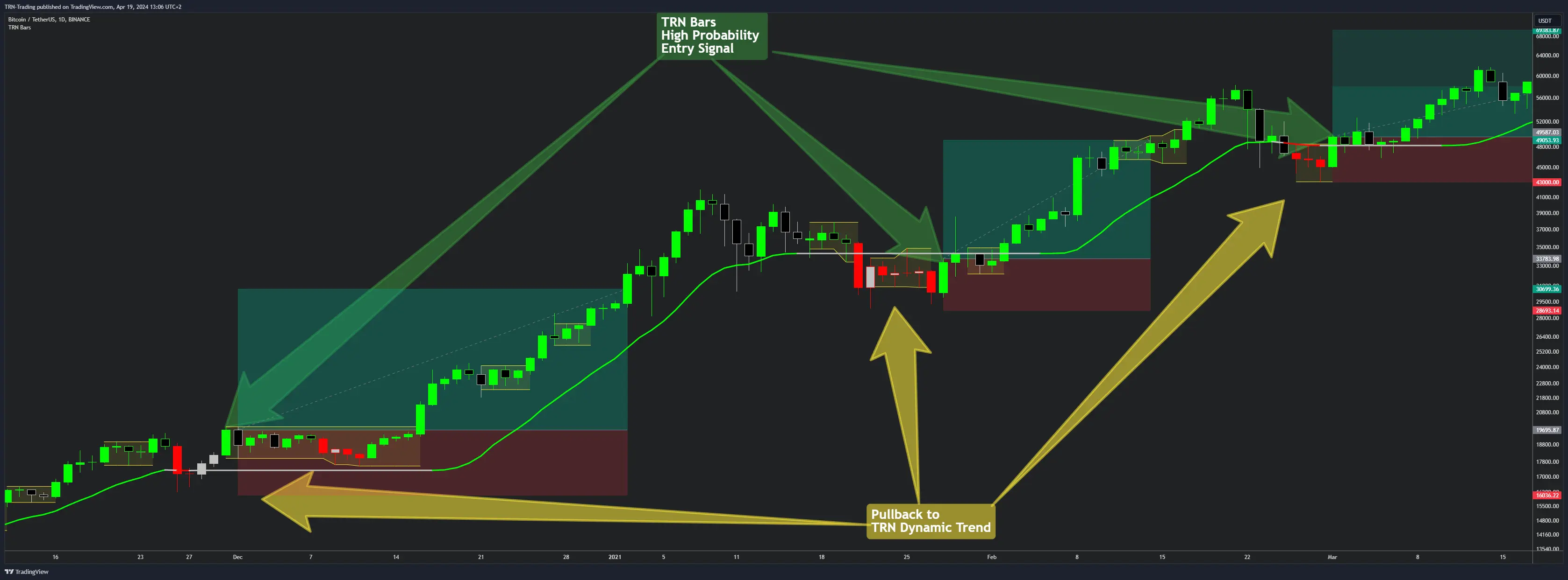 Multi-indicator analysis example