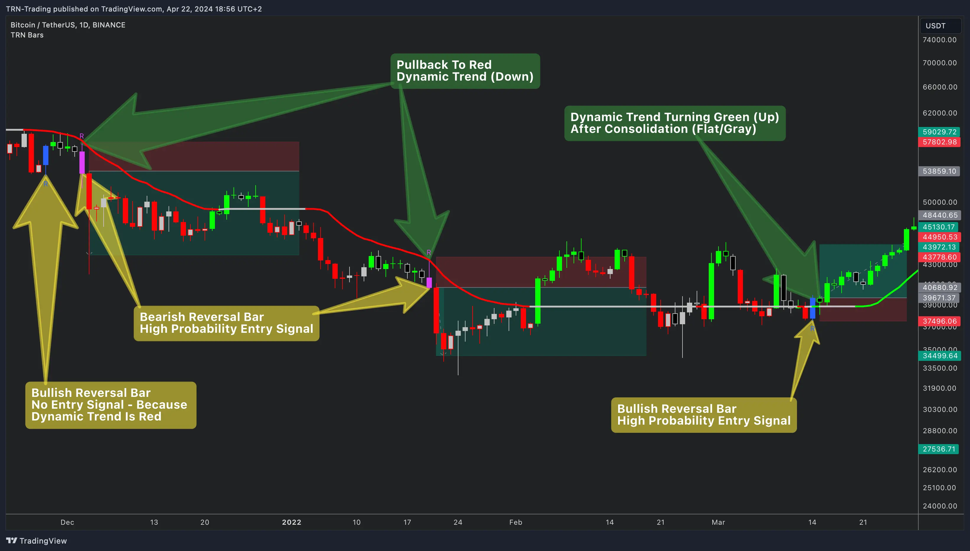 High-probability trade setup