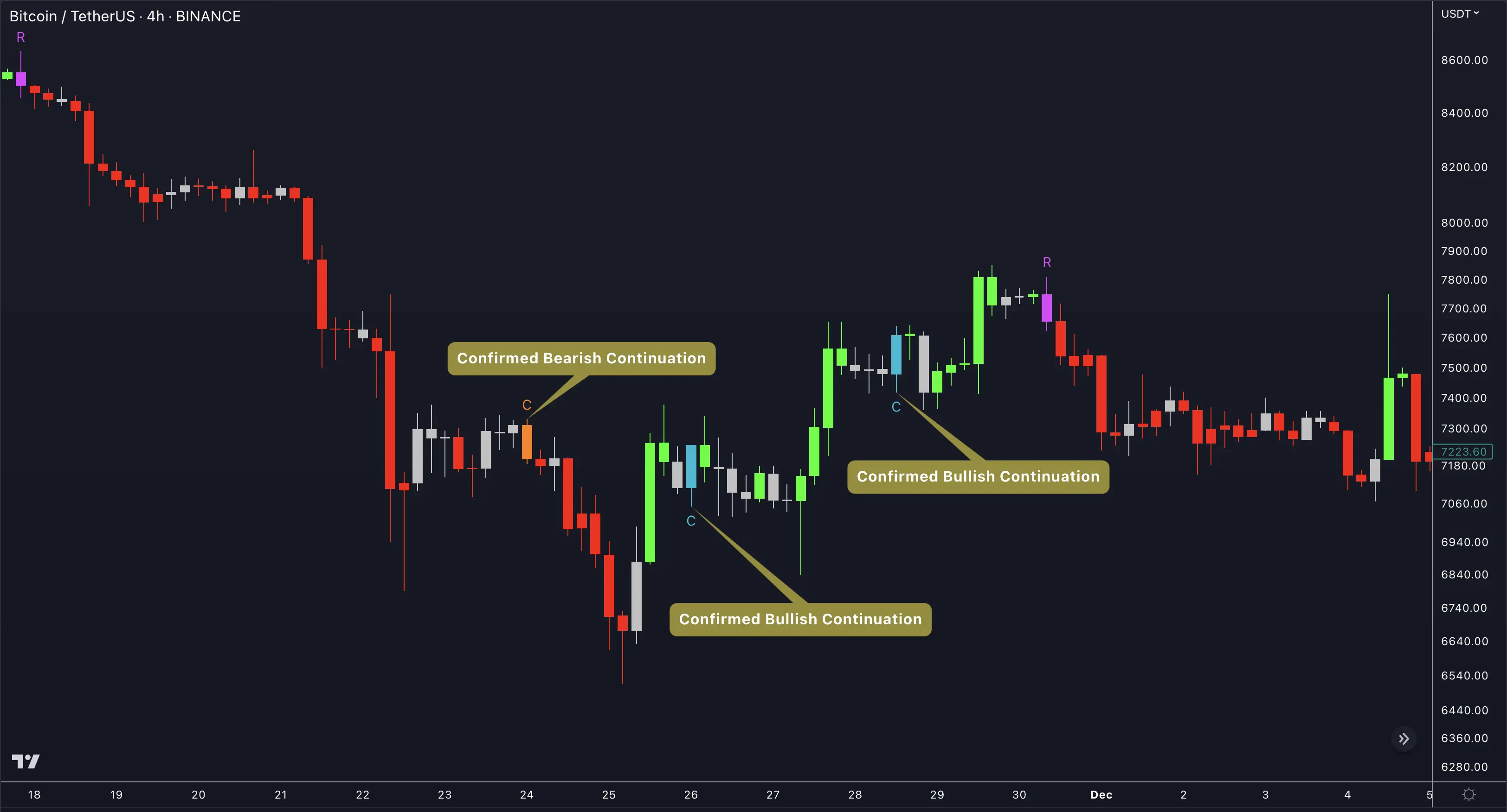 Continuation bars in action