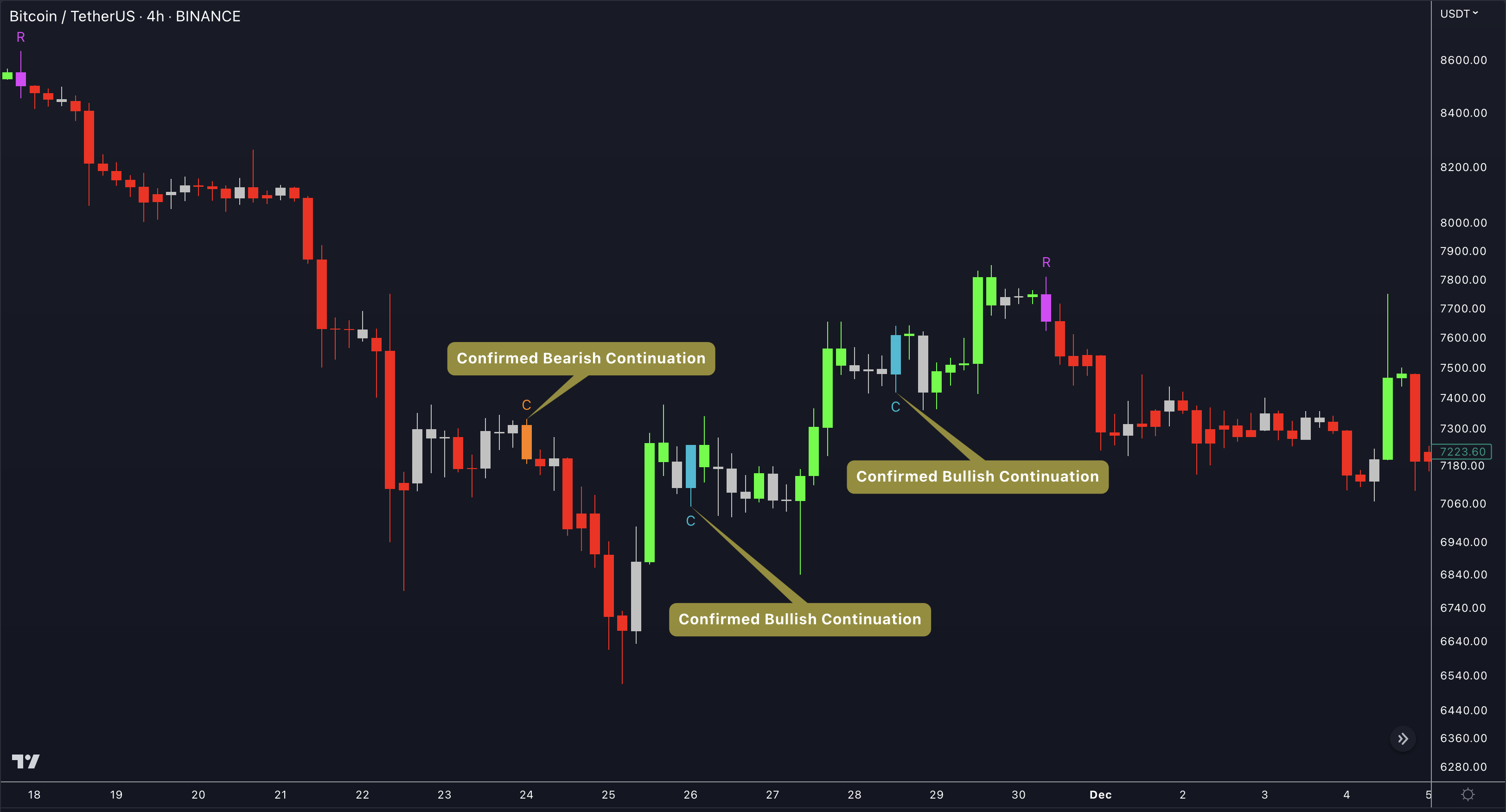 Continuation Bars