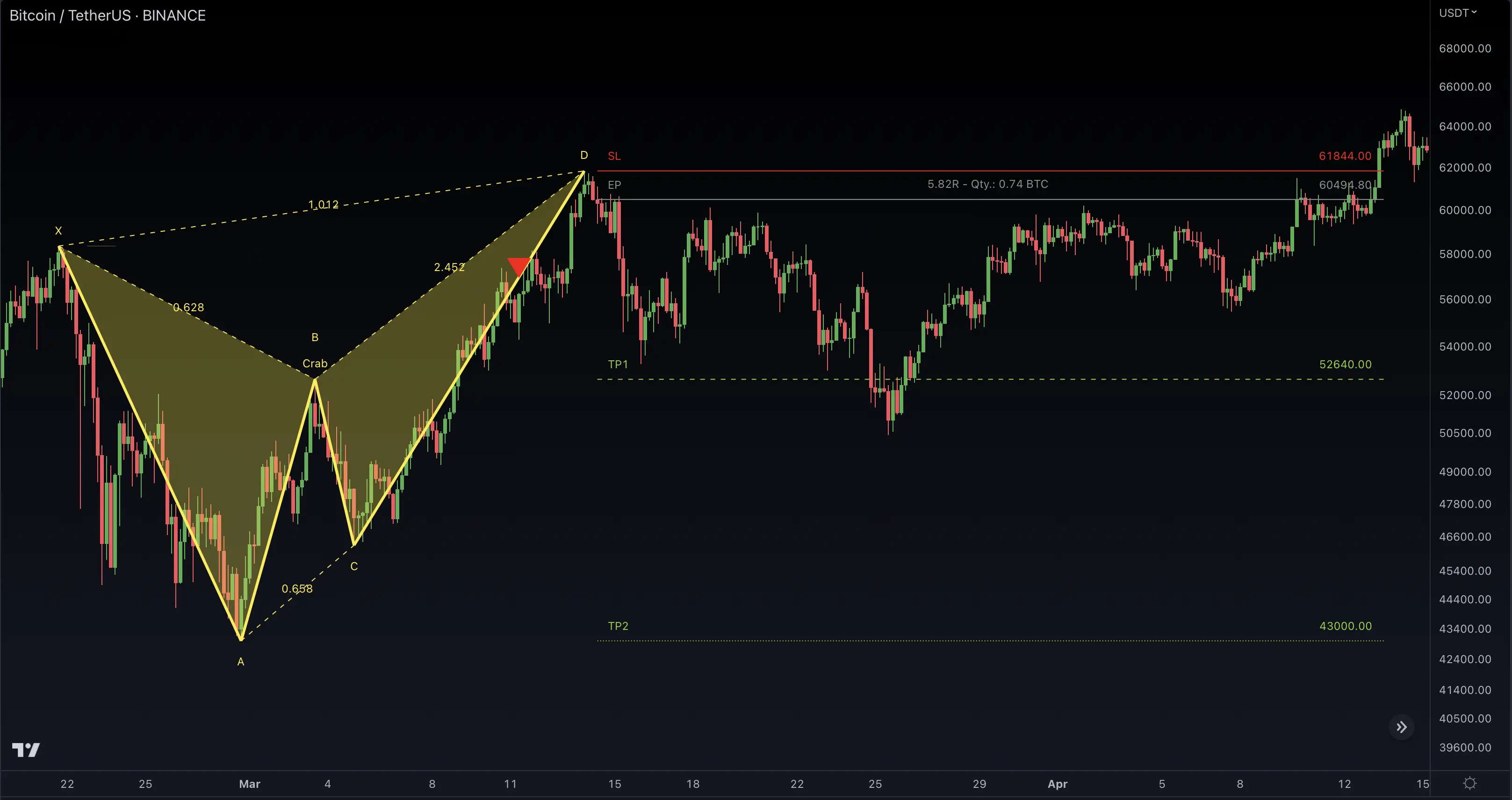 Crab Harmonic Pattern with Extreme Extensions