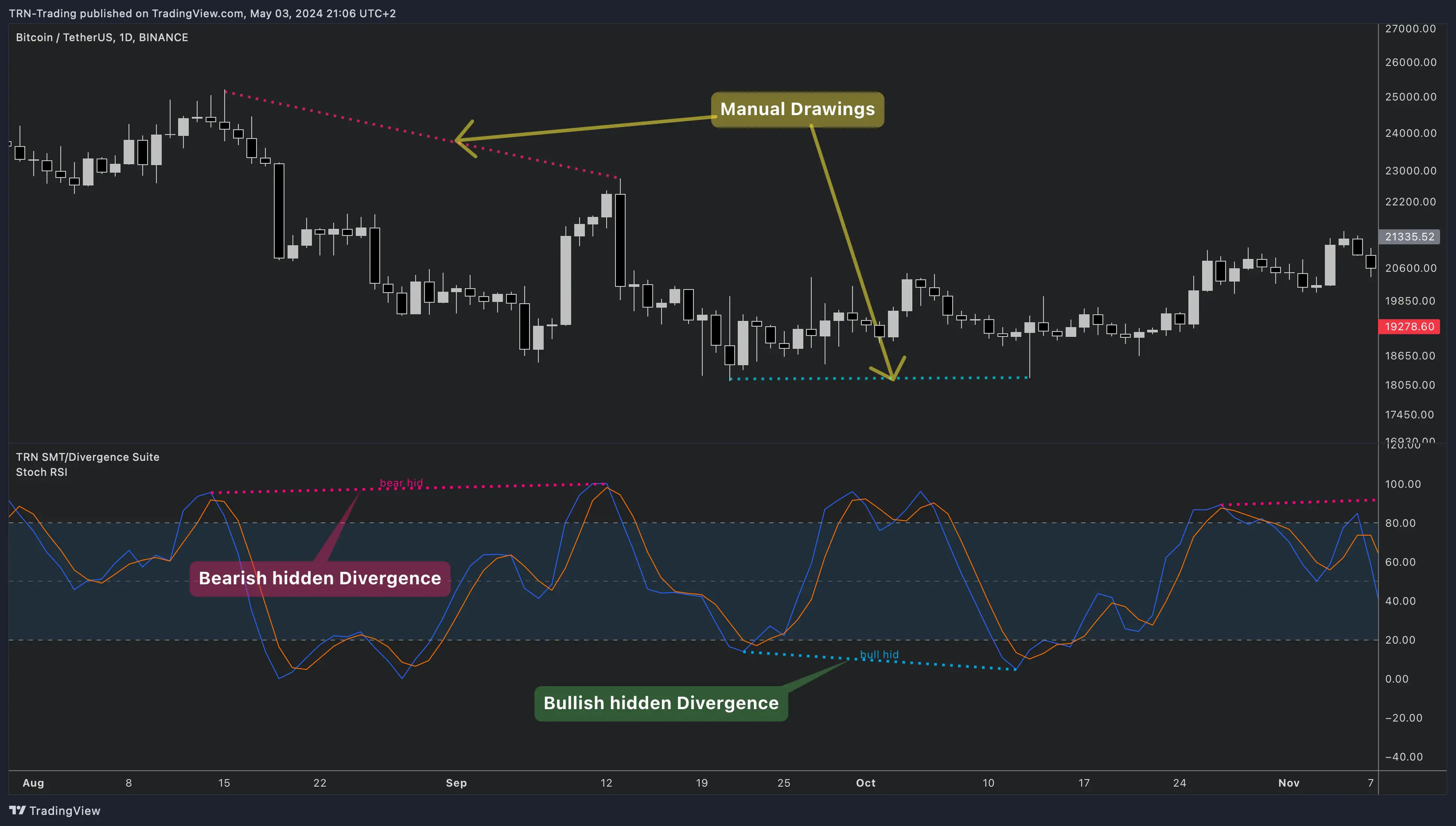 TRN SMT/Divergence Suite with custom Stochastic RSI indicator