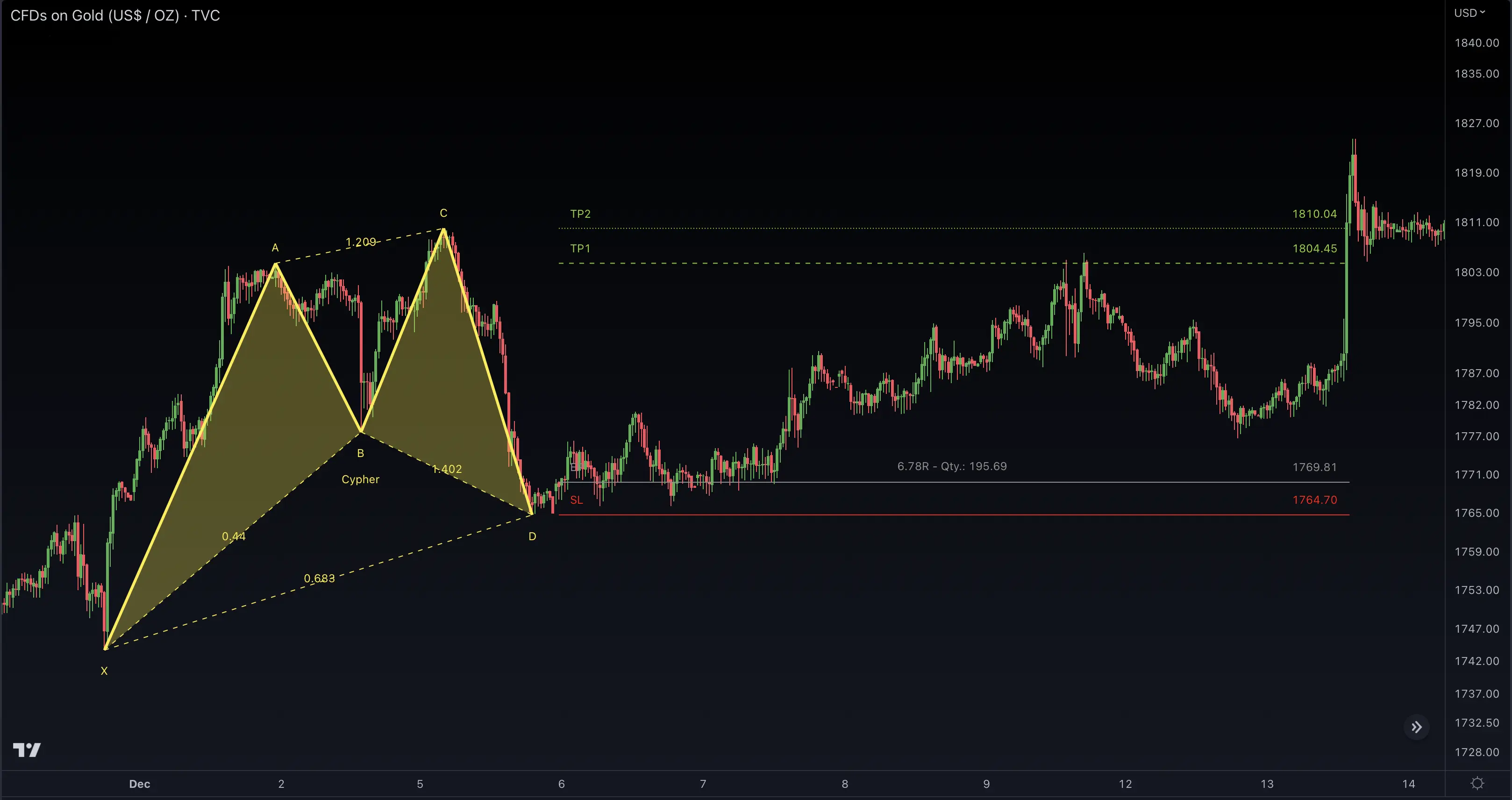 Cypher Harmonic Pattern with Price Swings