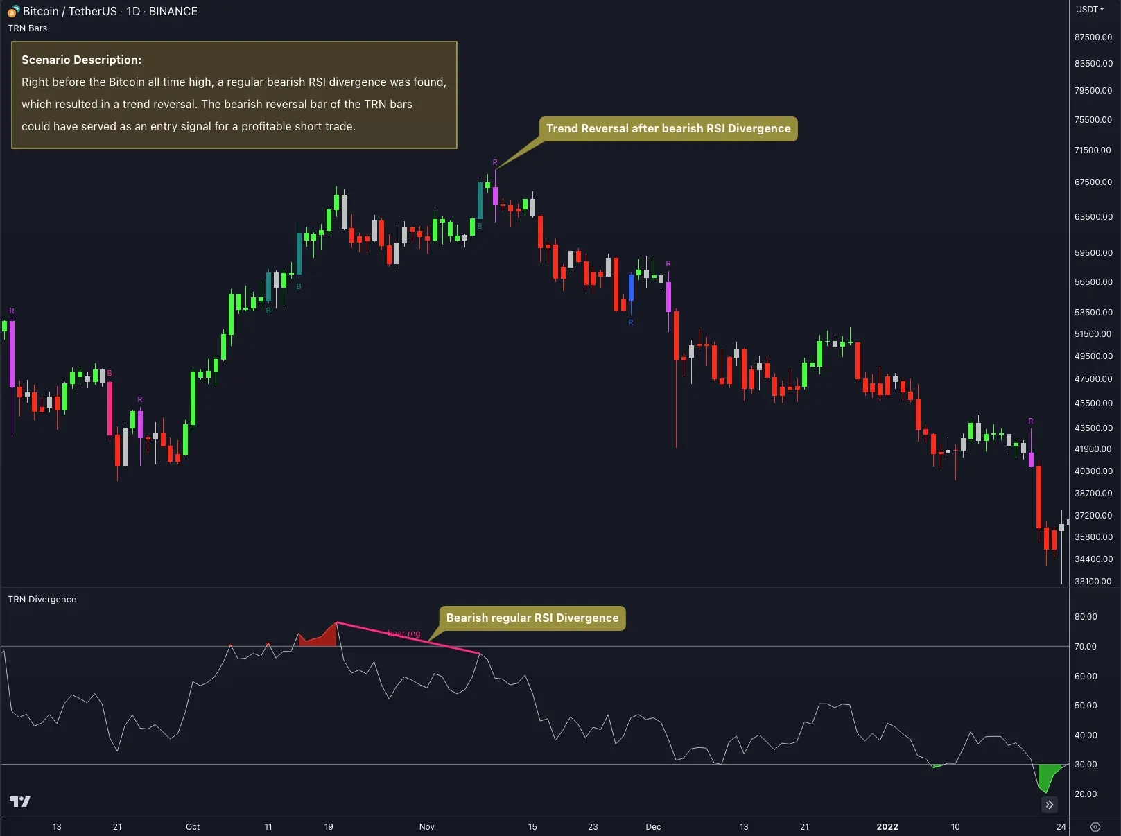 Advanced divergence trading scenario with multiple confirmation signals