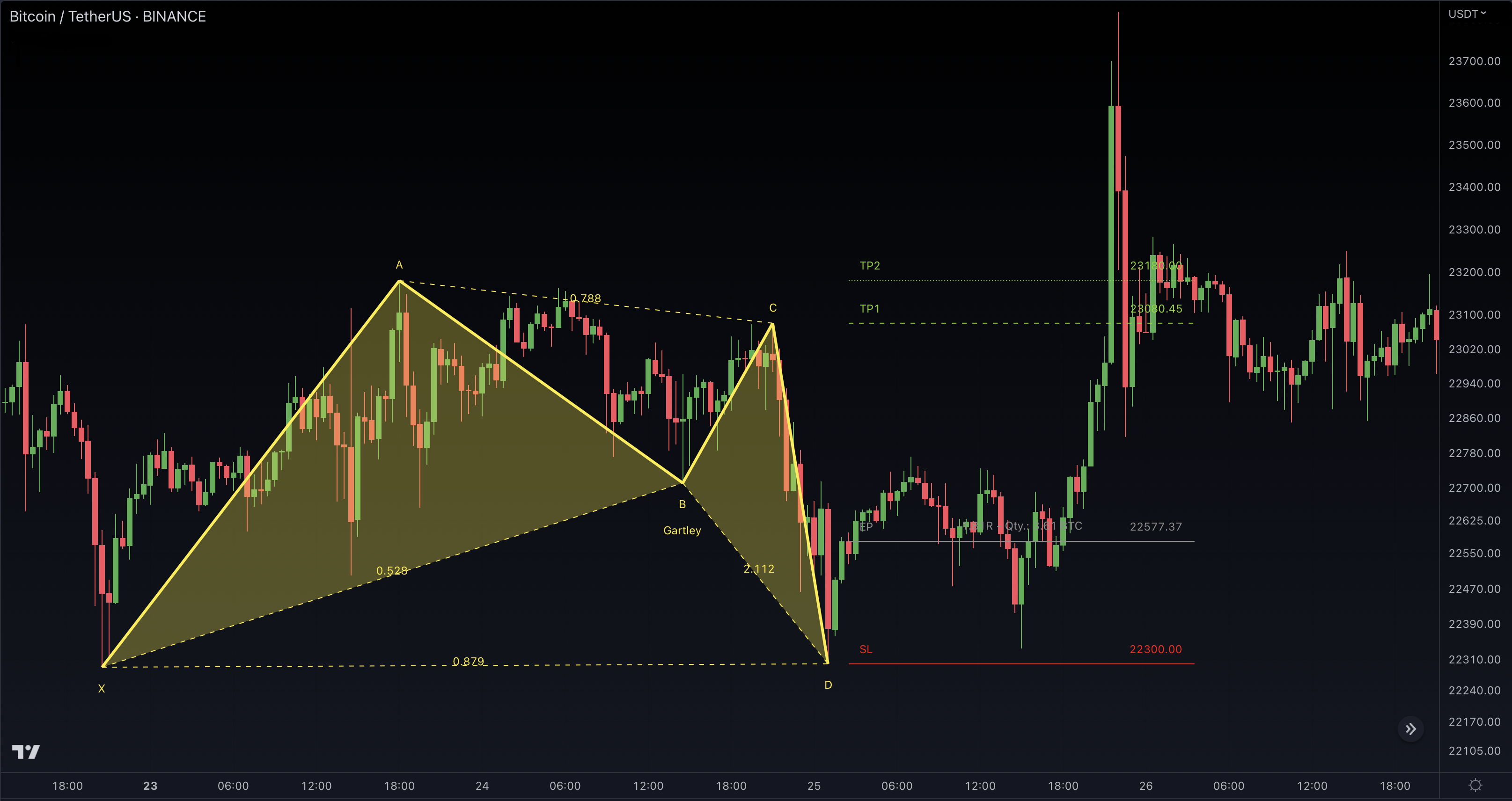 Gartley