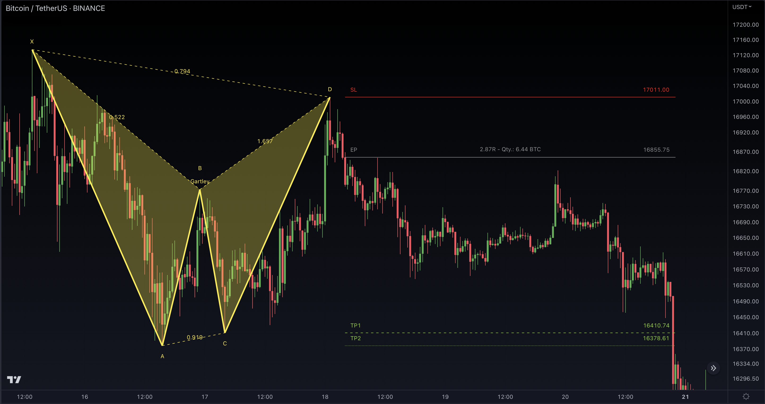 Gartley