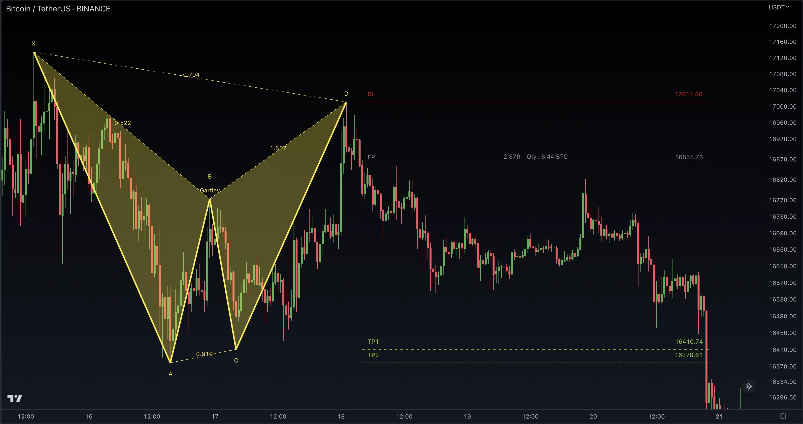 Gartley Harmonic Pattern Trading Example