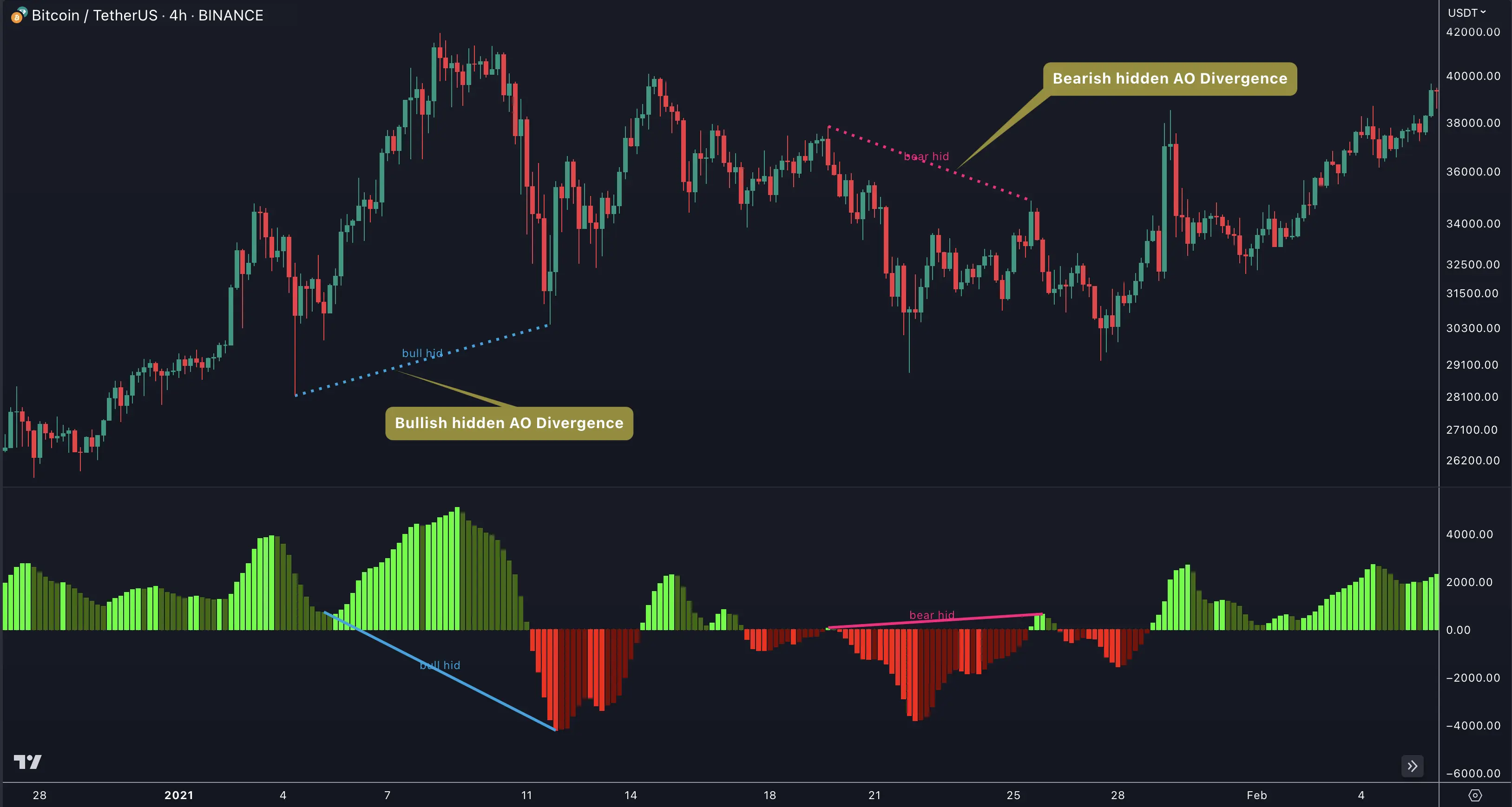 Hidden divergence patterns identified using Awesome Oscillator on multiple timeframes