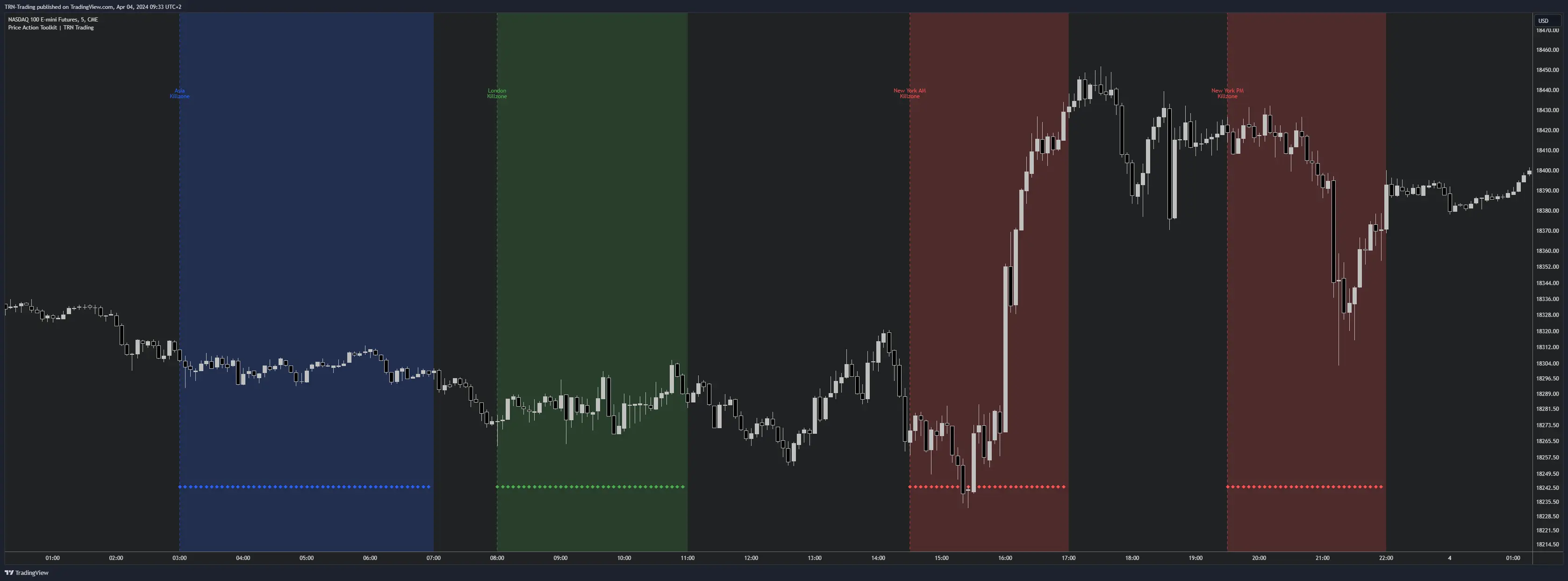 Kill Zones Trading Example