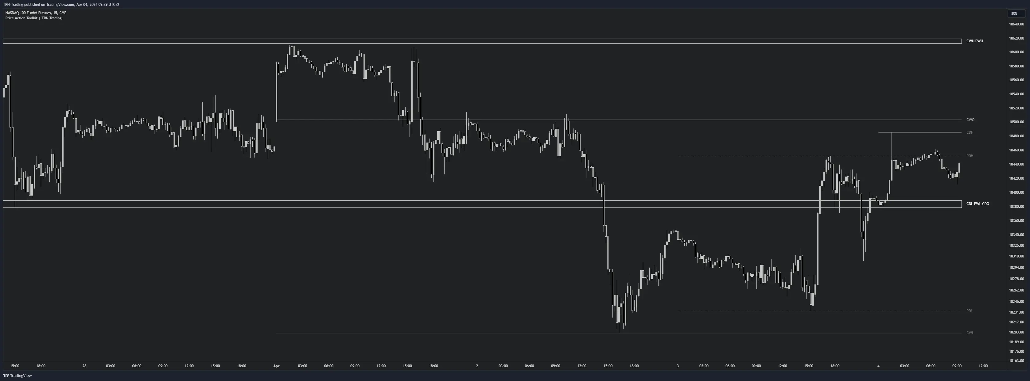 Liquidity Levels Trading Example