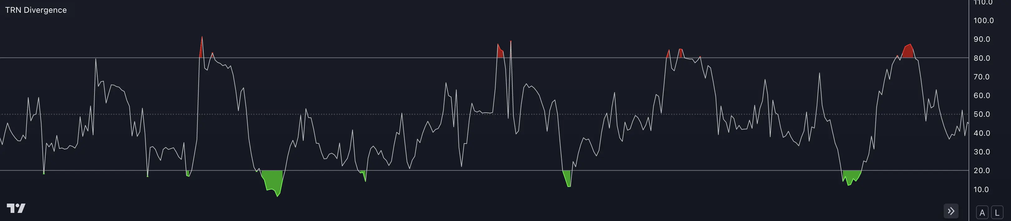 TRN MFI indicator showing money flow analysis