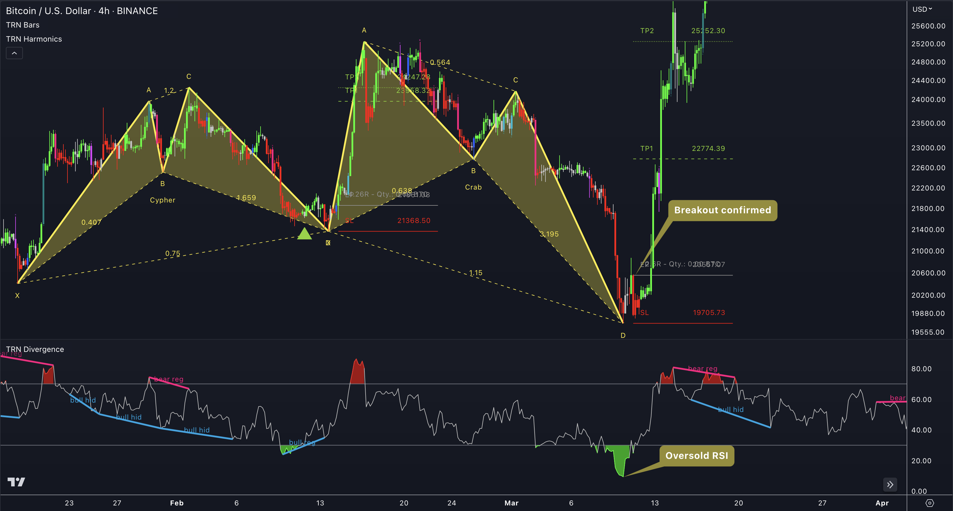 TRN Pattern+Divergence