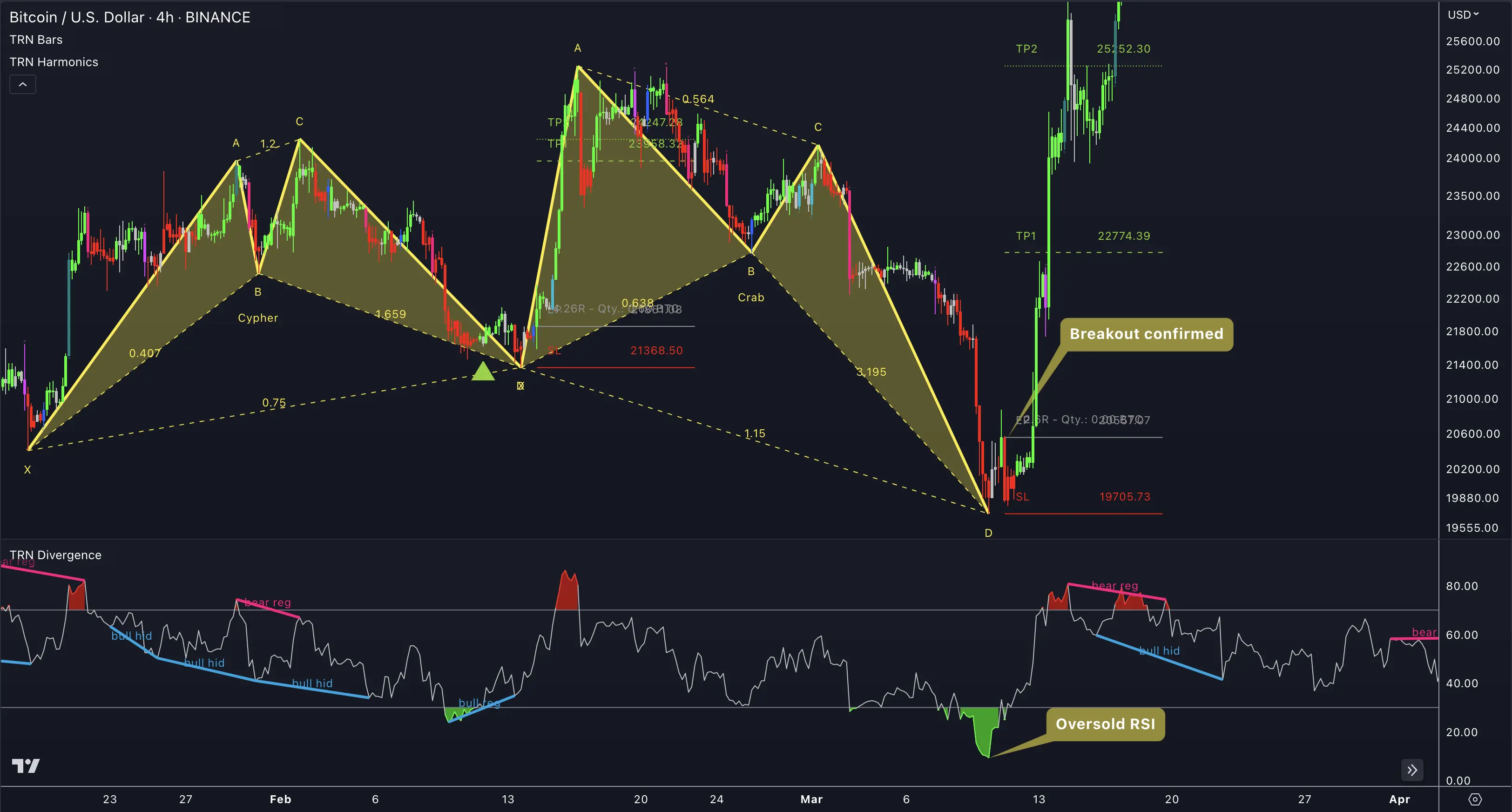 Momentum Oscillator Confirmation of Crab Pattern Reversal