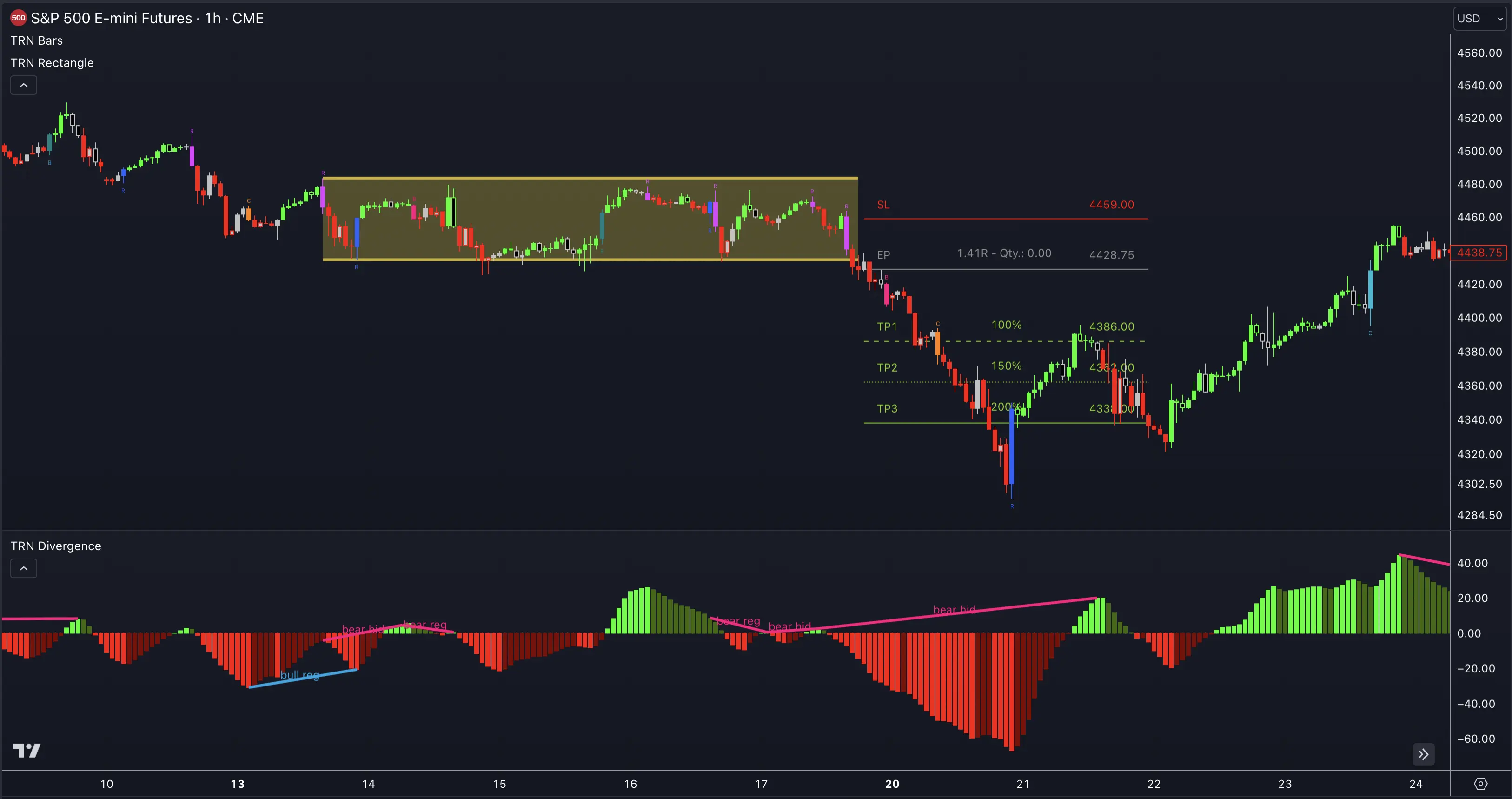 Chart Pattern and Divergence Trading Strategy - Combined Technical Analysis Example