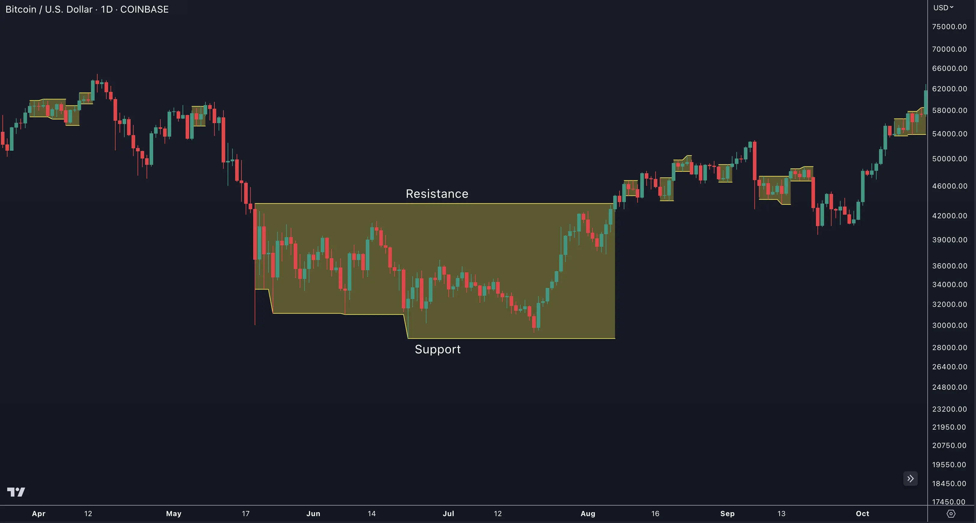 Bar range analysis with support and resistance levels