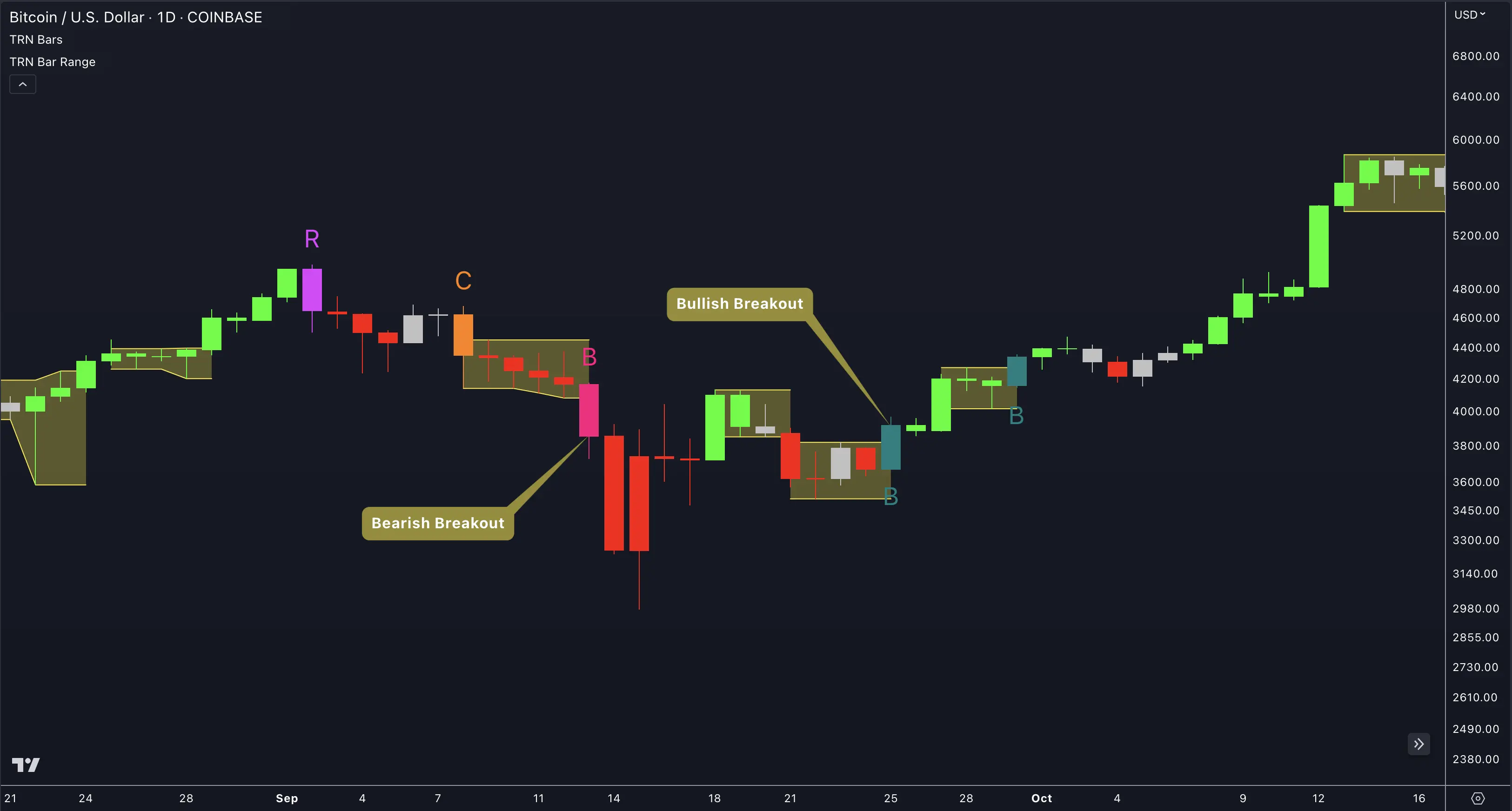 Breakout trading setup with bar ranges