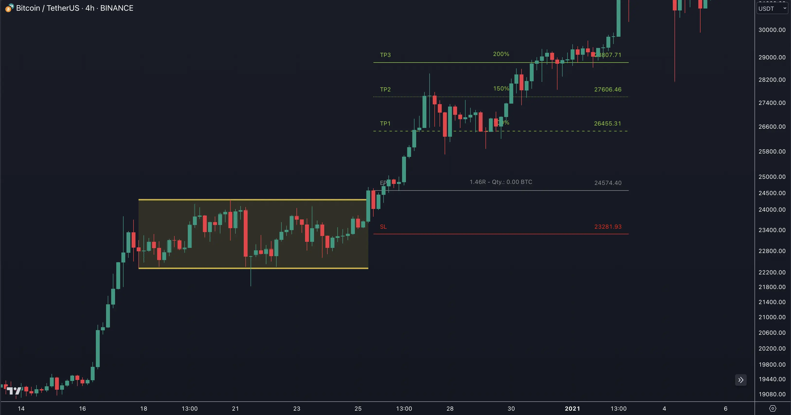 Consolidation And Range Pattern Example