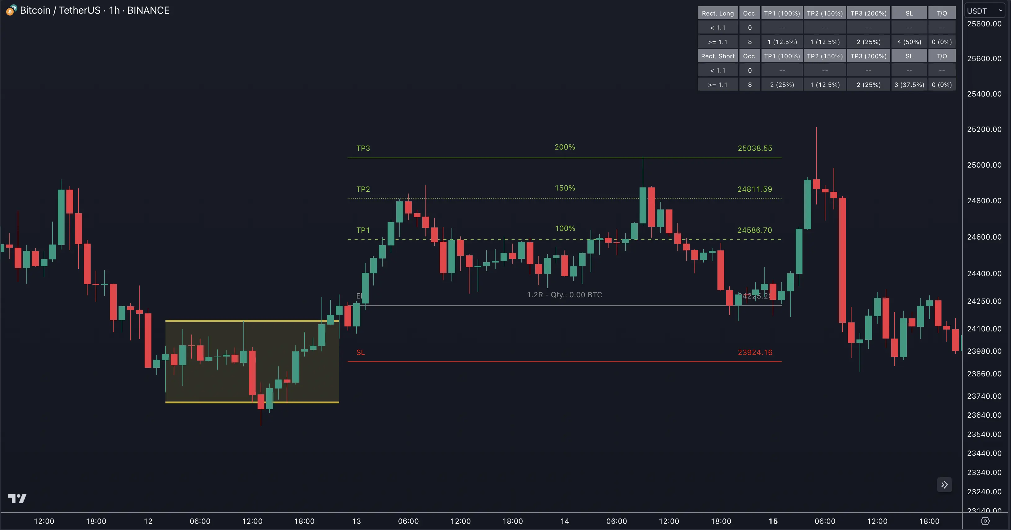 Rectangle Pattern Trading Example