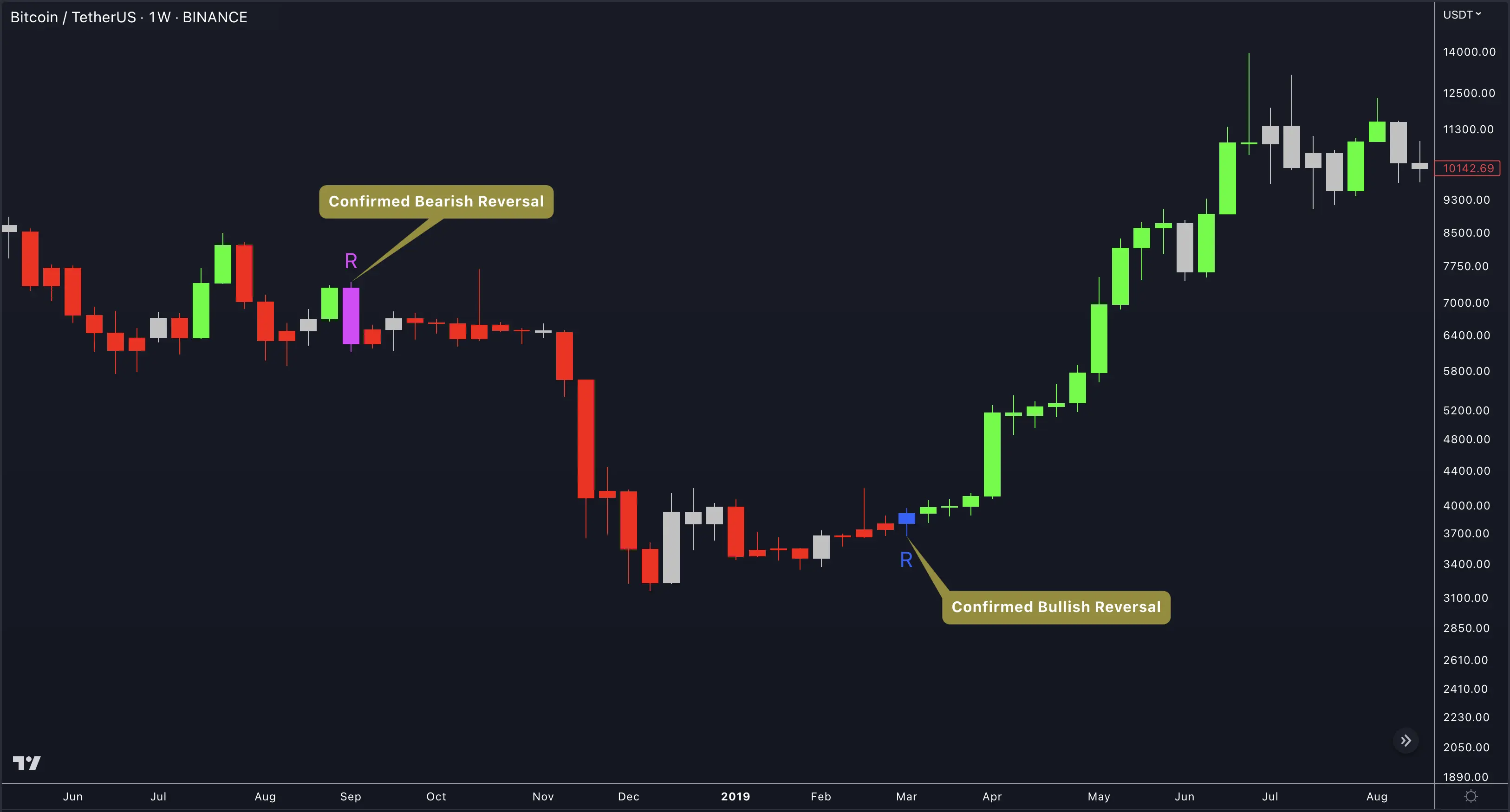 Reversal bars pattern example