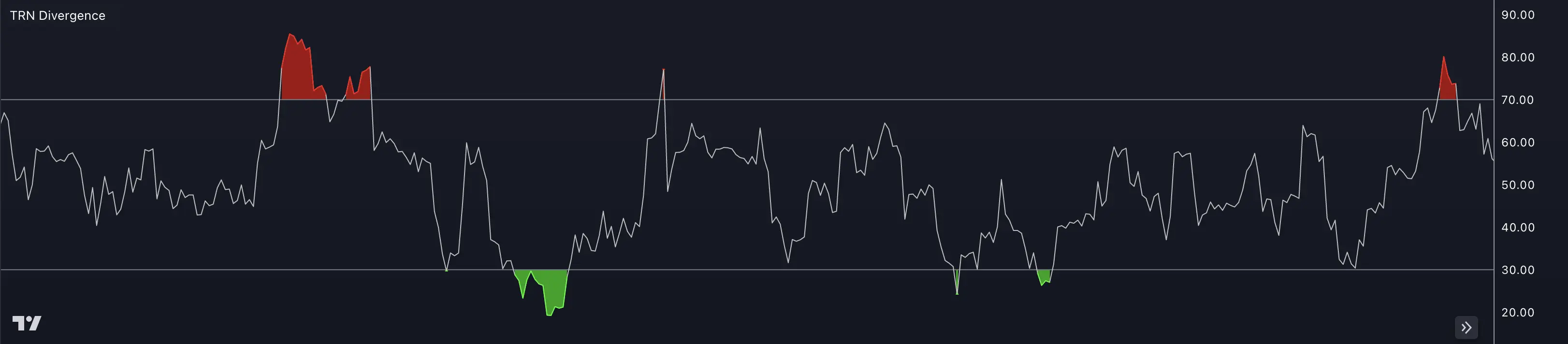 TRN RSI indicator showing overbought/oversold levels