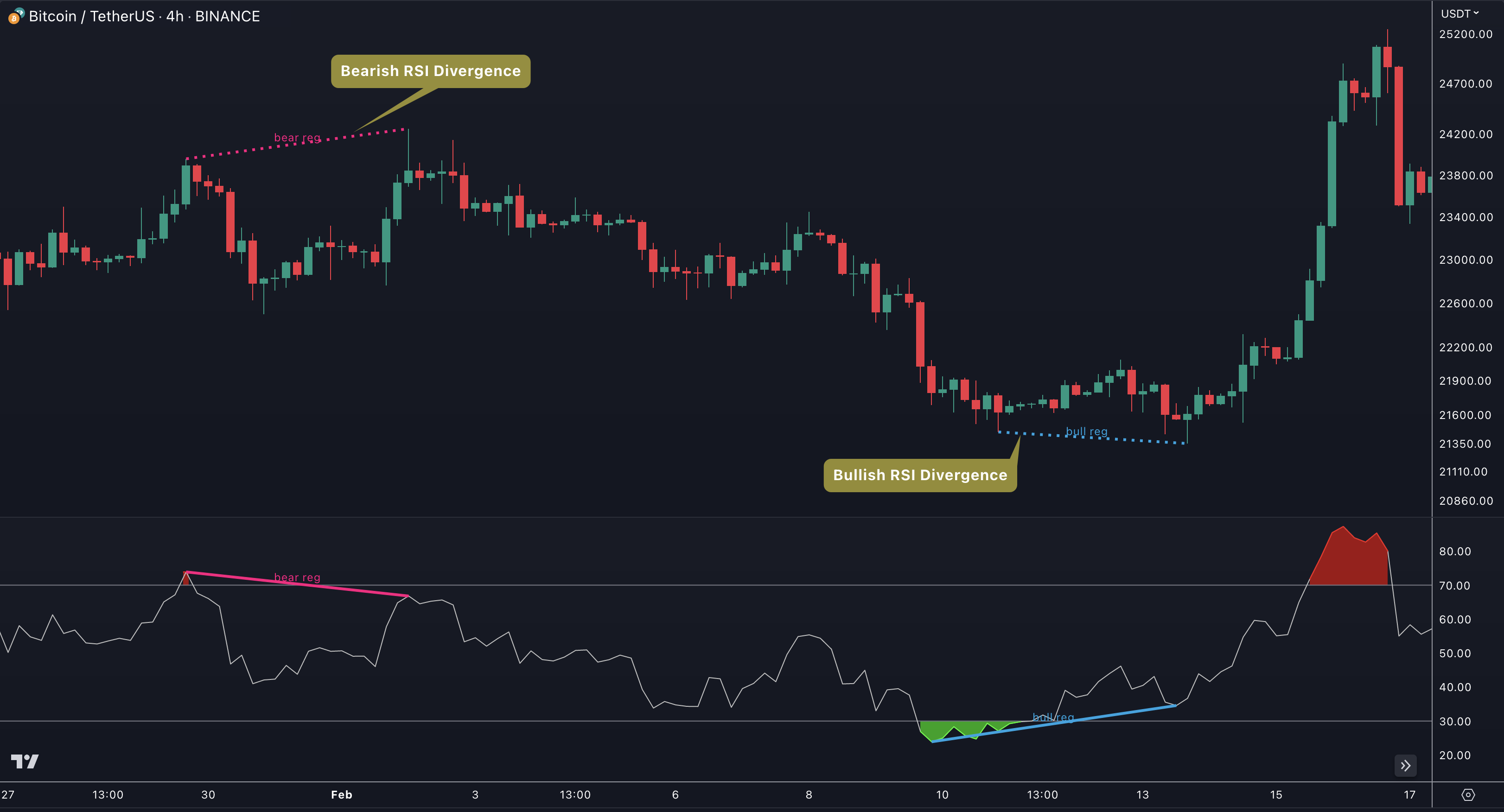 TRN RSI Divergence