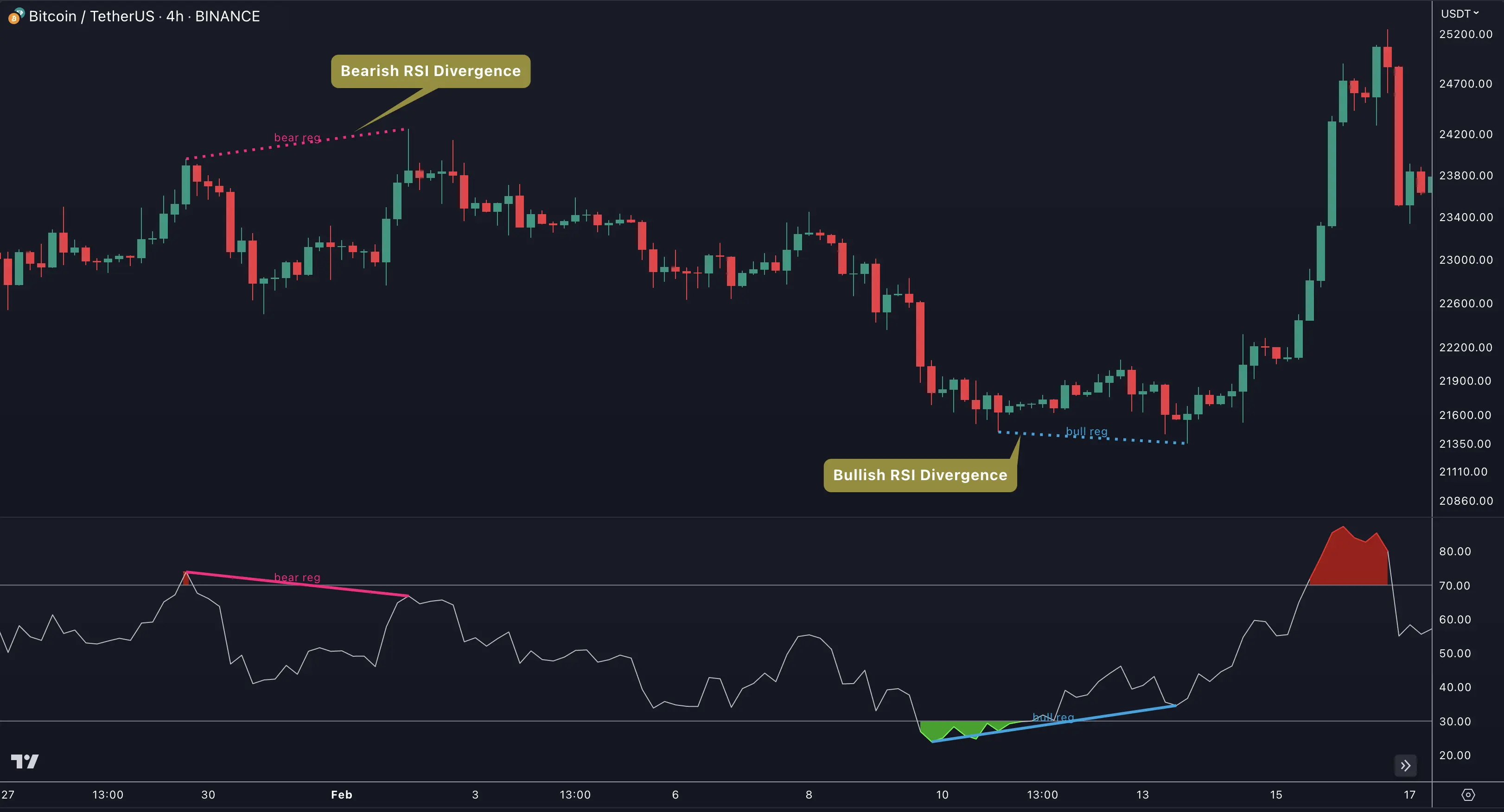 RSI divergence detection showing bearish and bullish signals on price chart