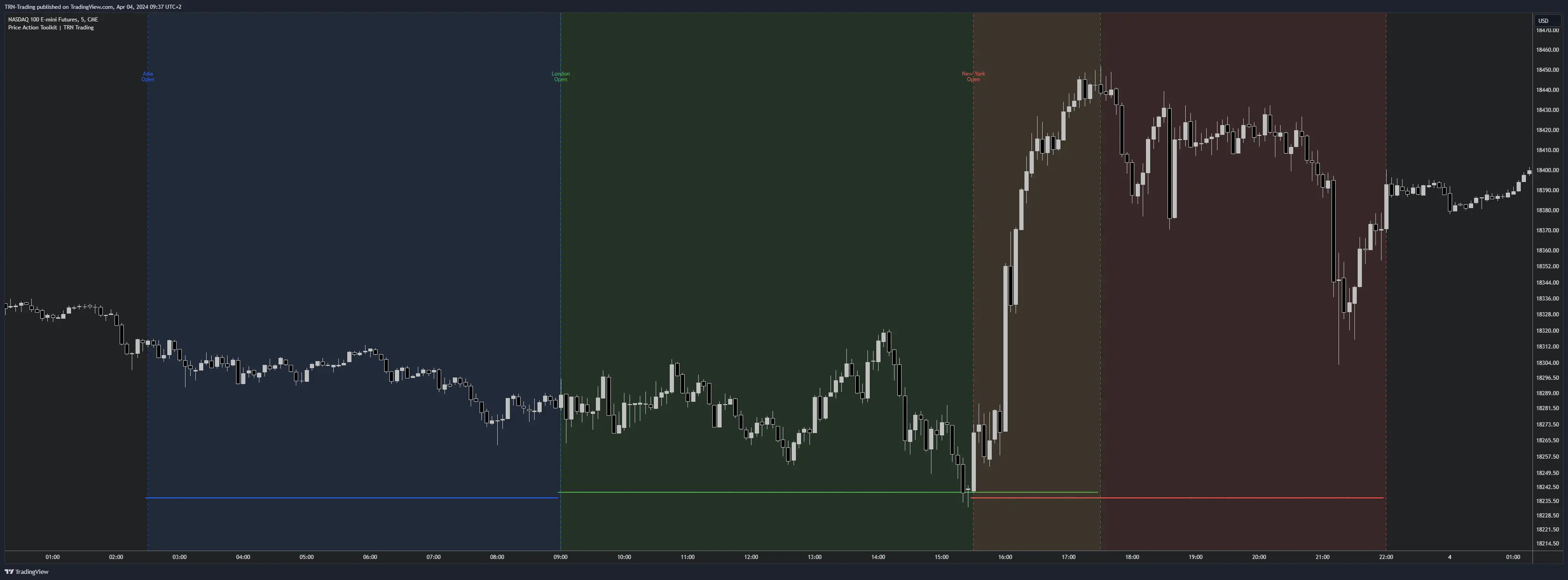 Global Trading Sessions