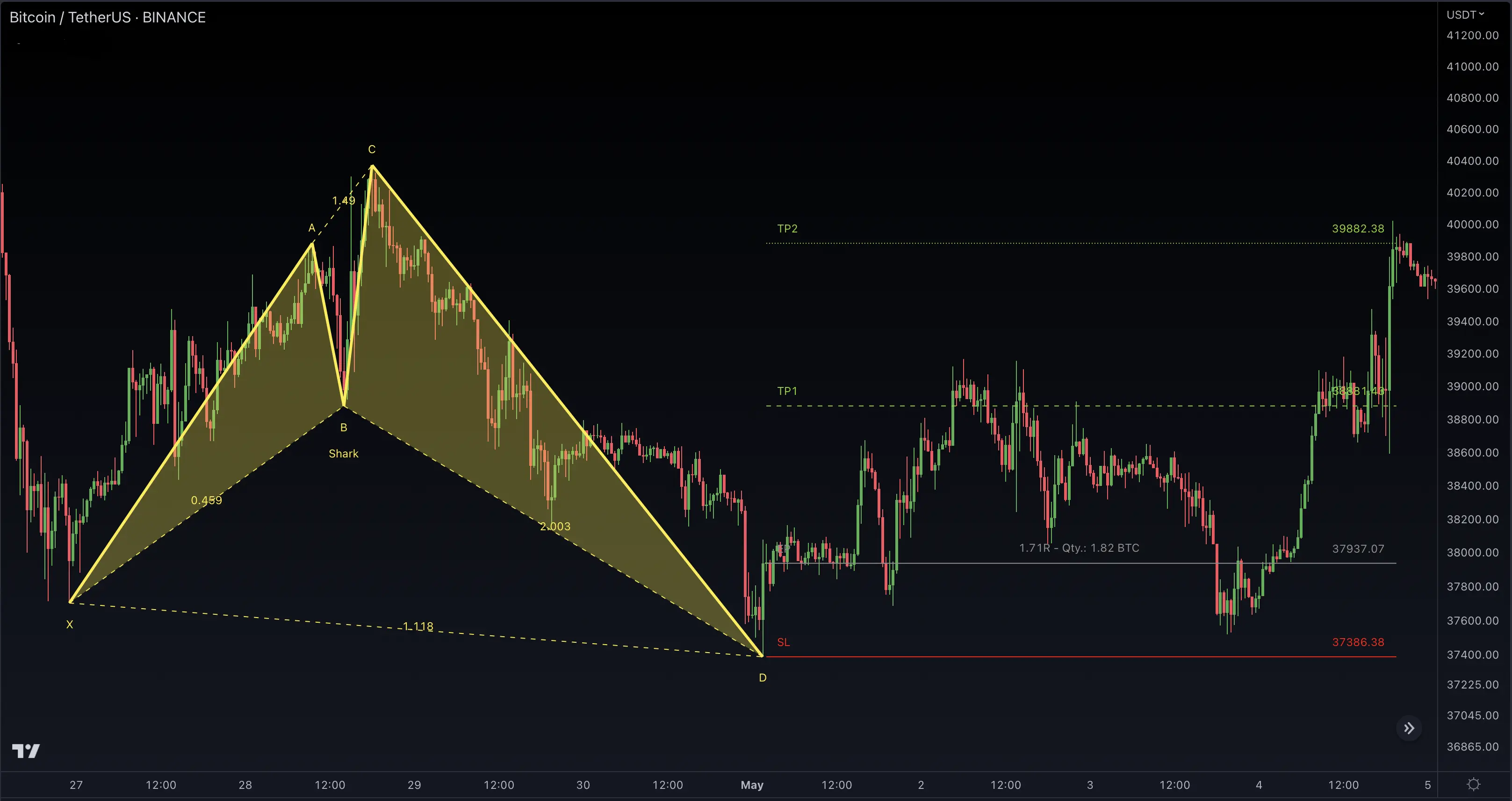 Shark Harmonic Pattern with Four Price Swings