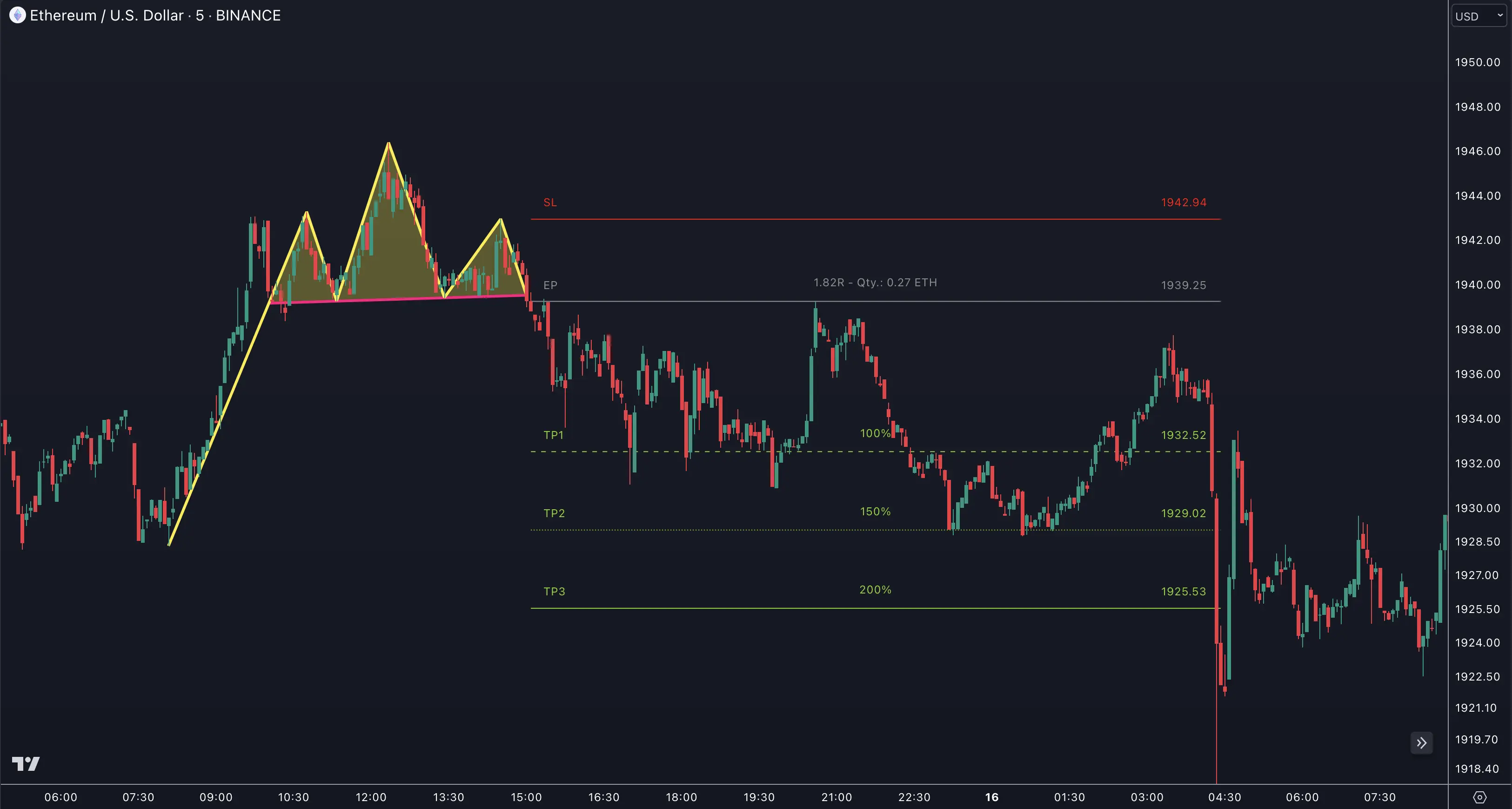 Head and Shoulders Pattern Formation Example