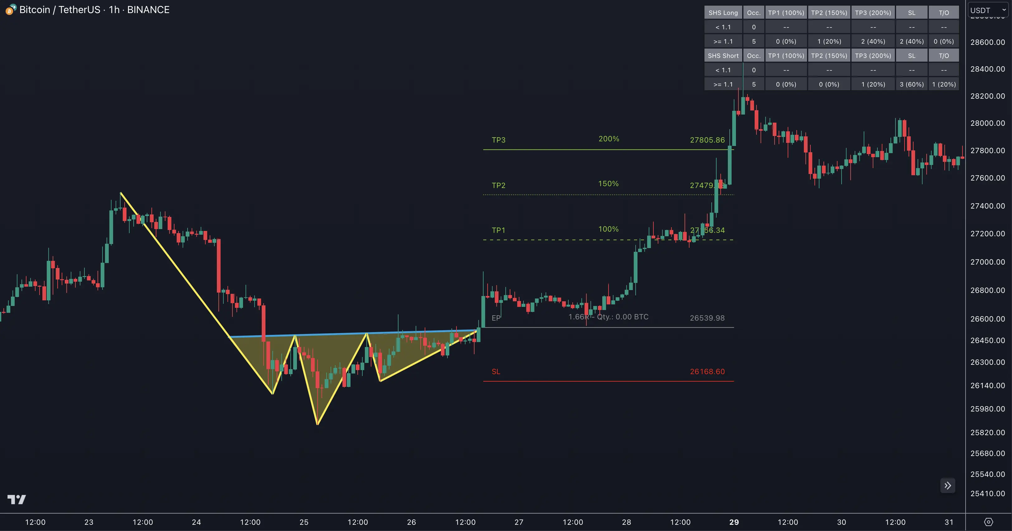 Head and Shoulders Pattern Example