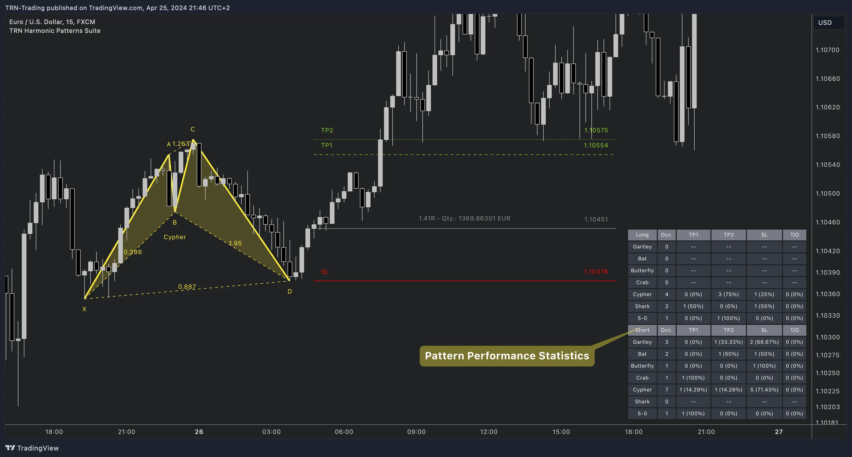 Harmonic Pattern Statistics Dashboard