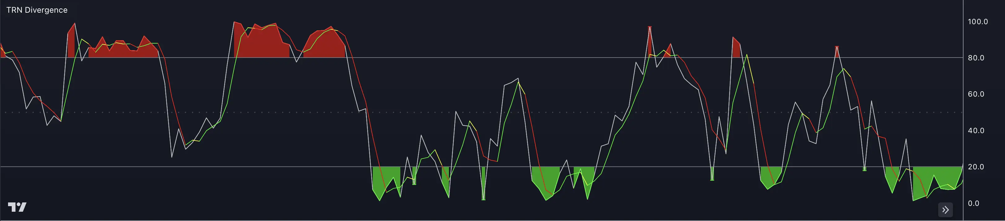 TRN Stochastic