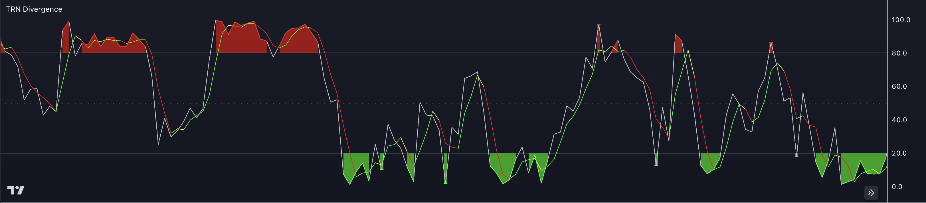 TRN Stochastic